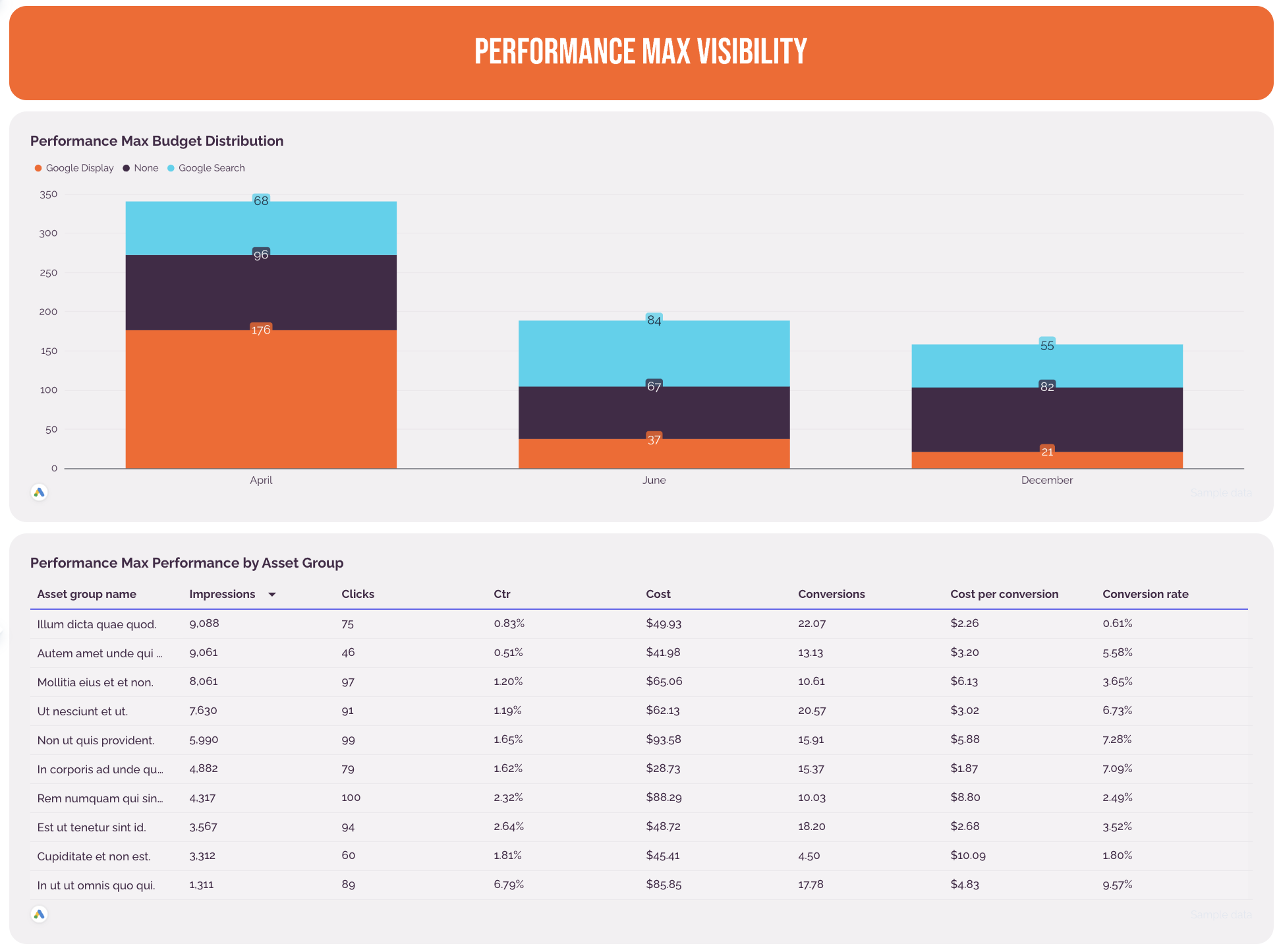 Google Ads Performance Max Report Example - A stacked bar chart of budget distribution, followed by a performance table.