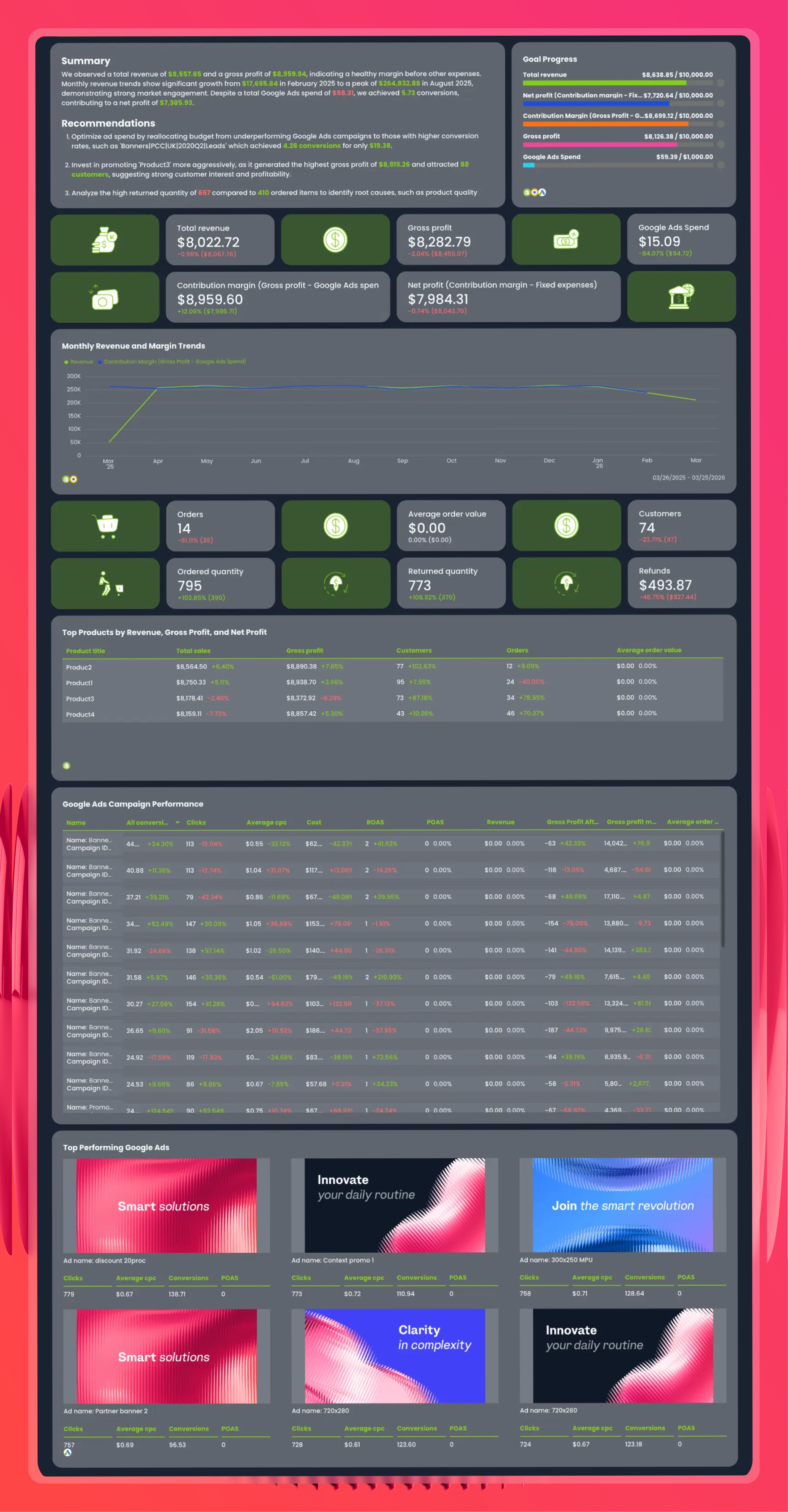 Google Ads and Shopify Report Template - A marketing dashboard with charts and performance metrics.