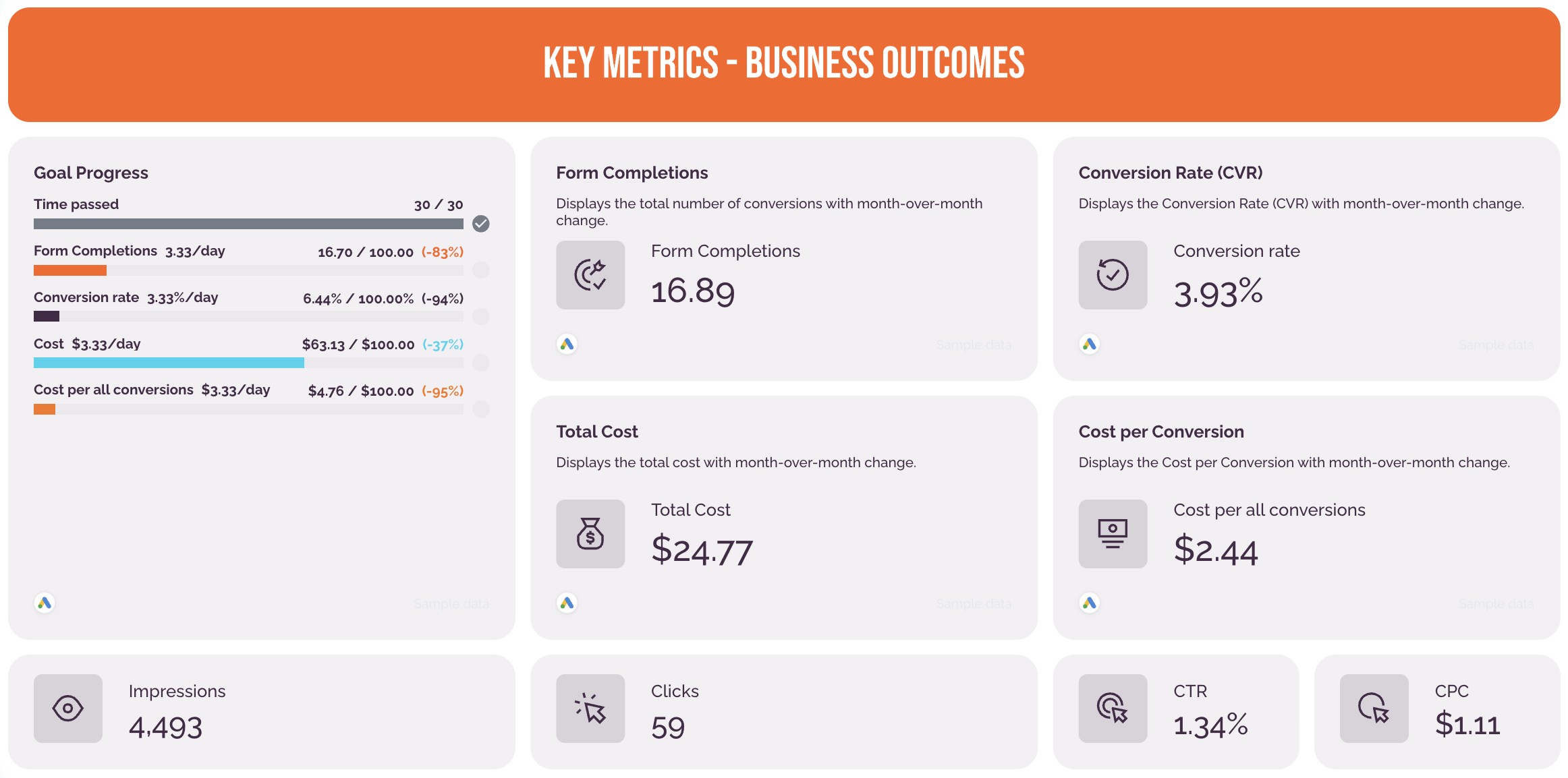 Google Ads Key Metrics - Dashboard view showing key performance indicators, metrics and graphs.