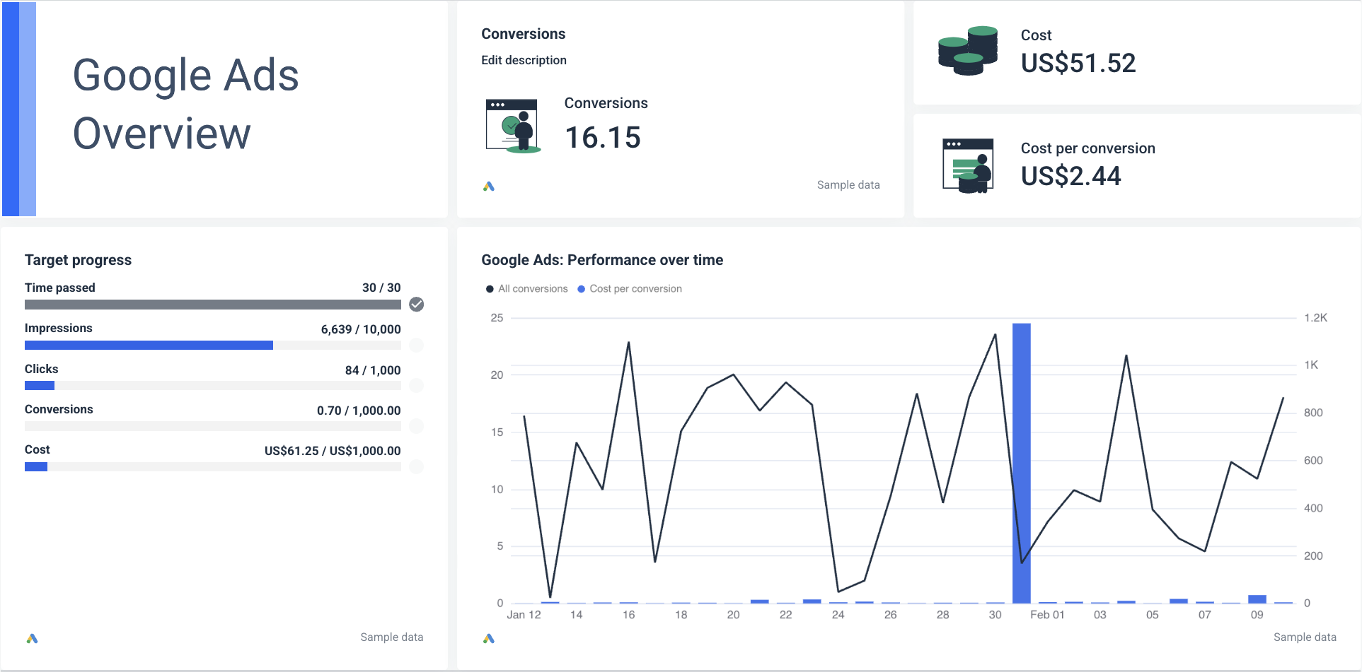 Cross-channel marketing report - Google Ads Overview - A dashboard with charts and metrics tracking ad campaign performance.