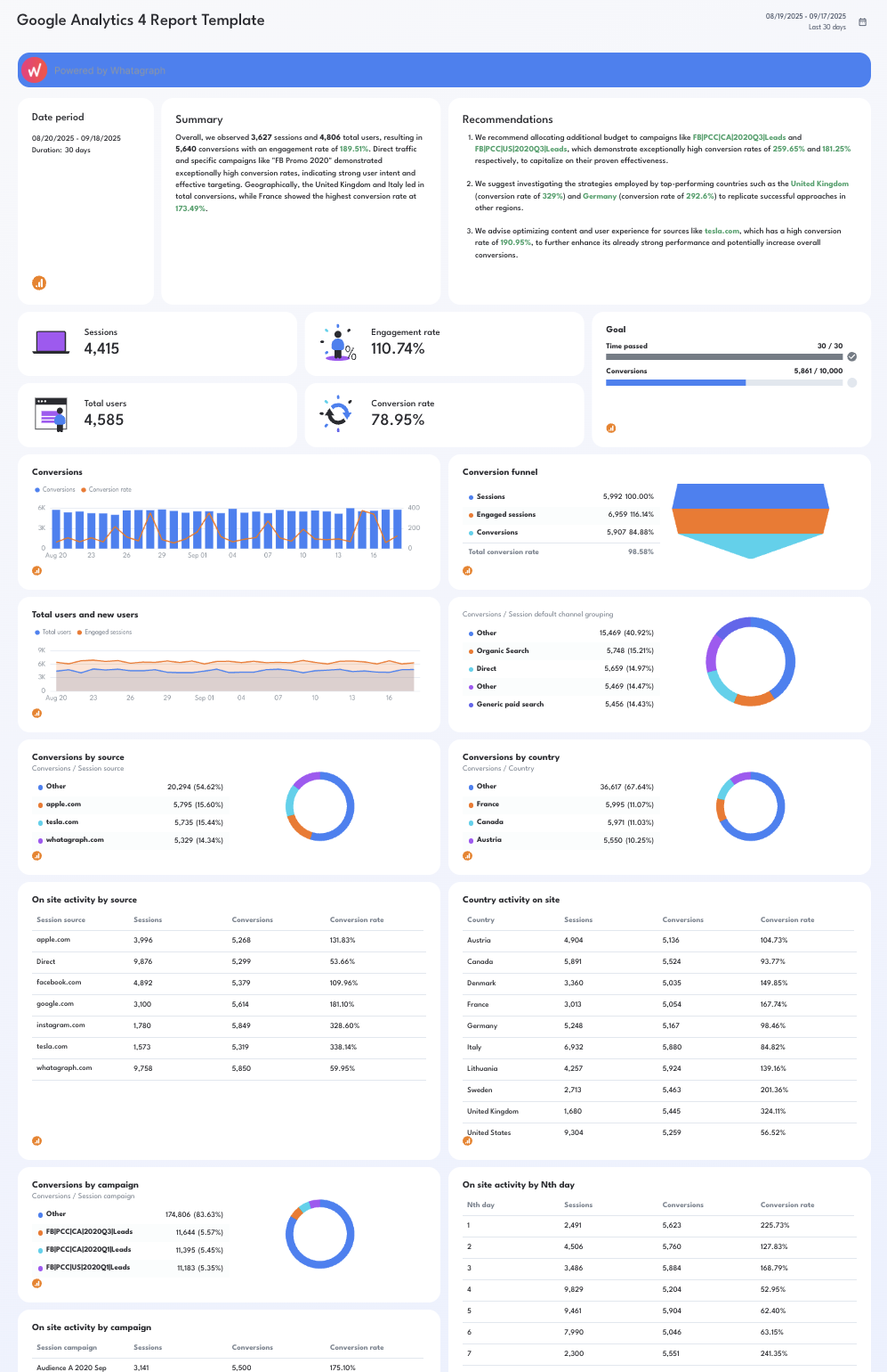 Google Analytics 4 Report Template - Analytics dashboard showing key metrics, charts, and recommendations.