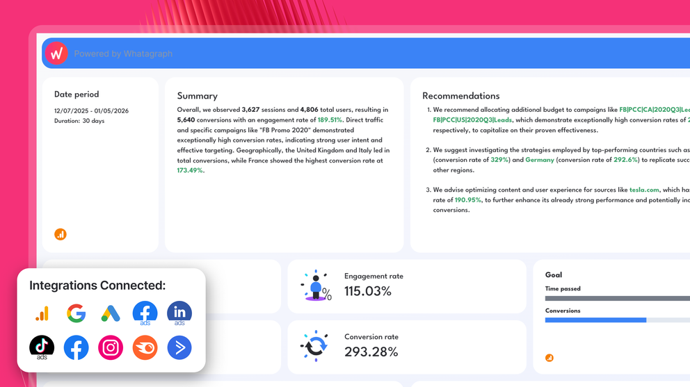 Google Analytics Dashboard Examples - A dashboard with metrics like conversion and engagement rate.