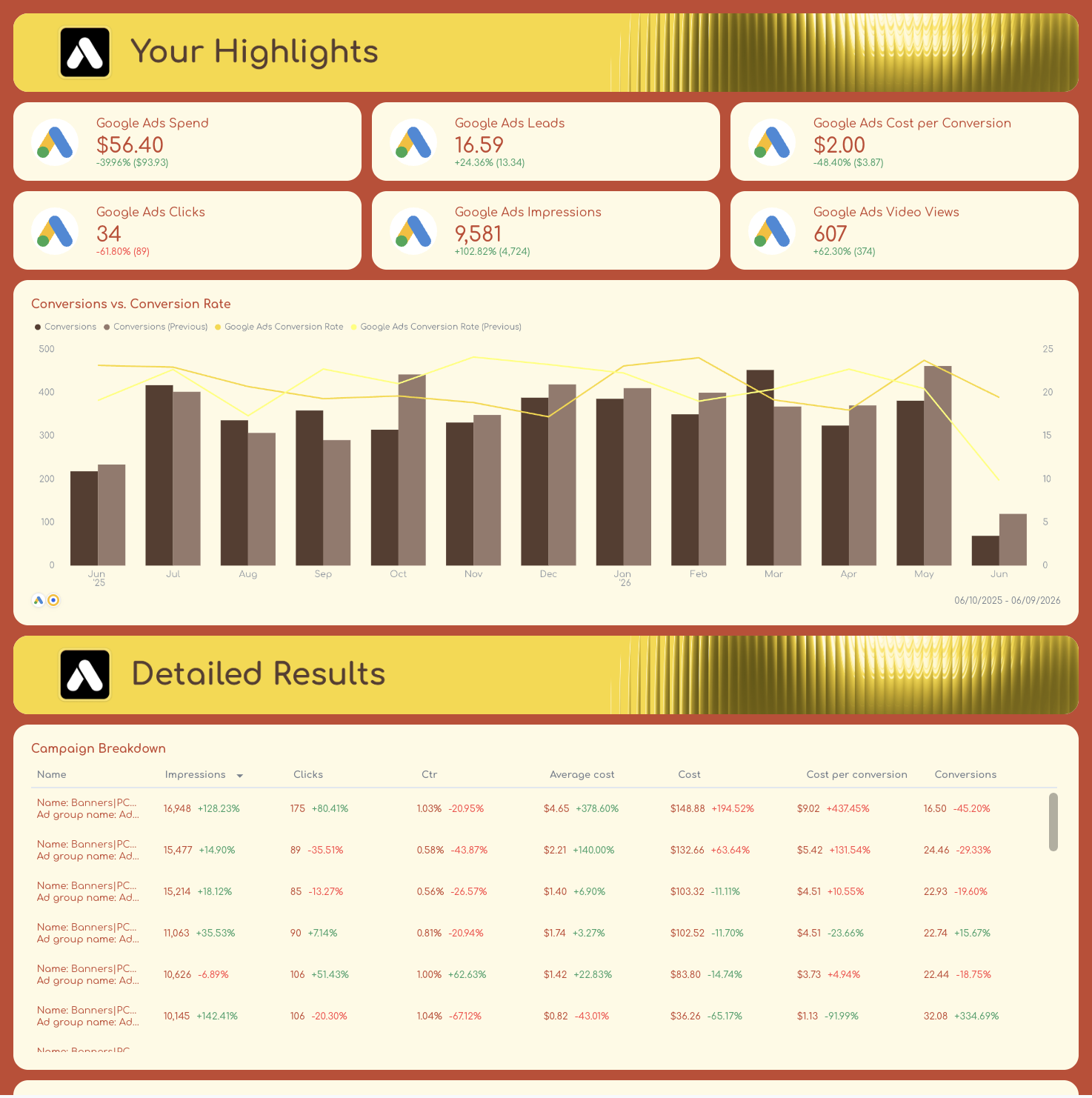 Google ads breakdown of campaign performance report template.png