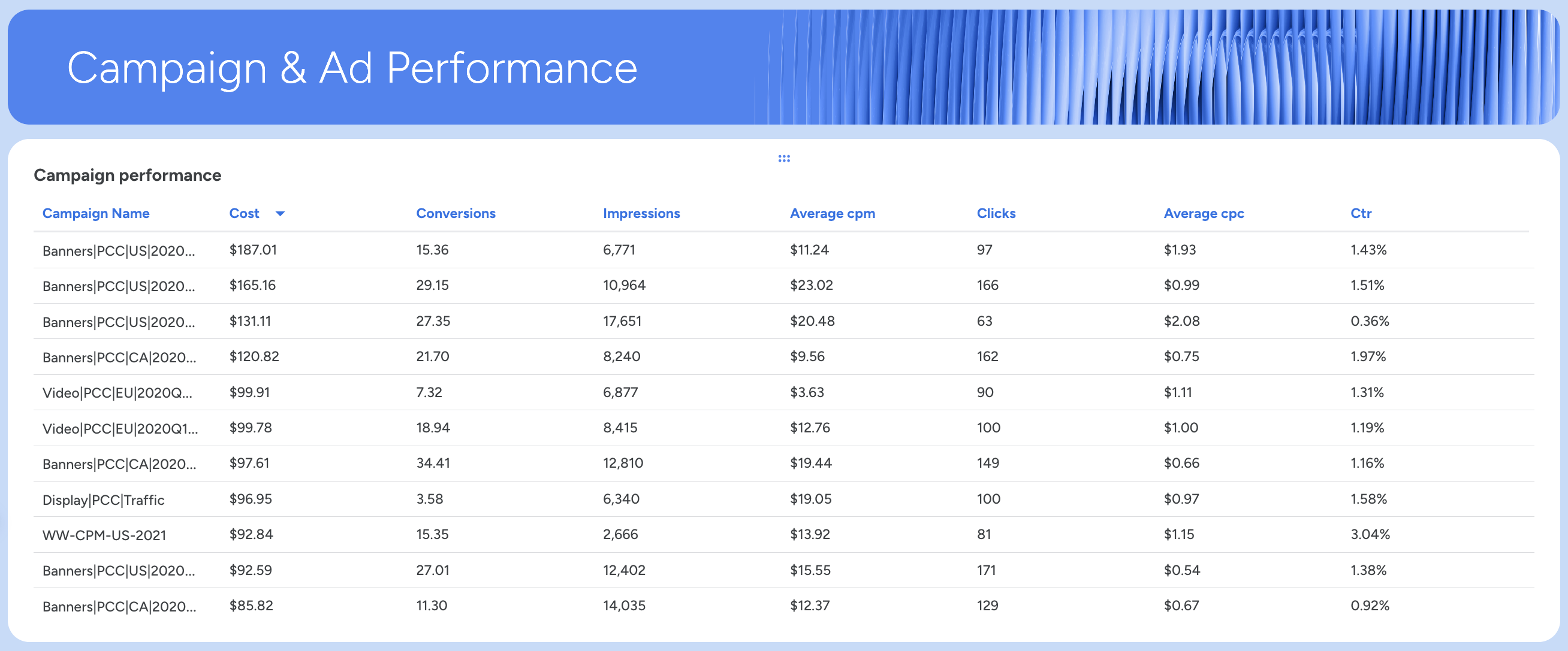Google Ads Campaign Performance - Table with campaign metrics: name, cost, conversions, impressions, CPM, clicks, CPC, CTR.
