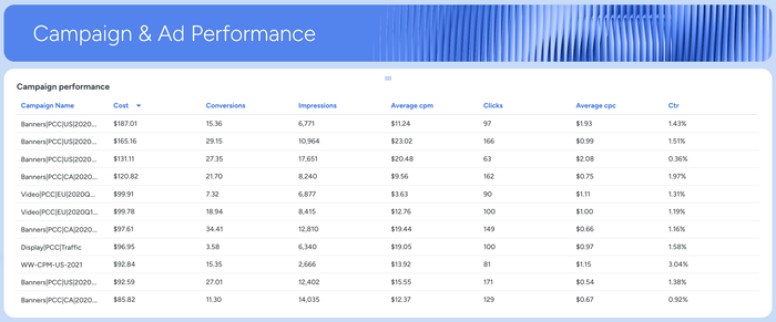 Free Google Ads Report Template | Ready in Seconds | Whatagraph