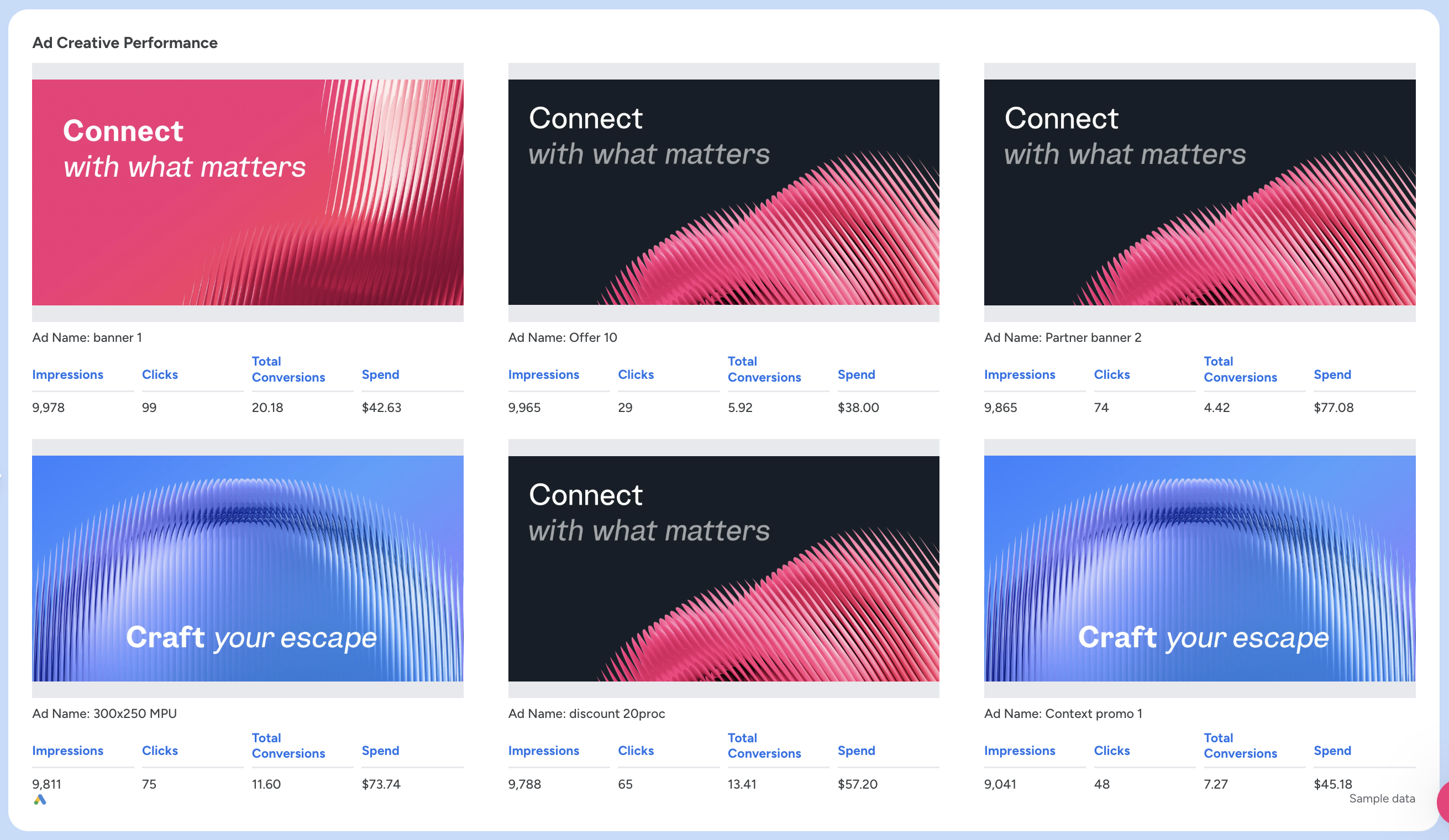 Google Ads Creative Performance - Grid layout of ad performance metrics and creative samples