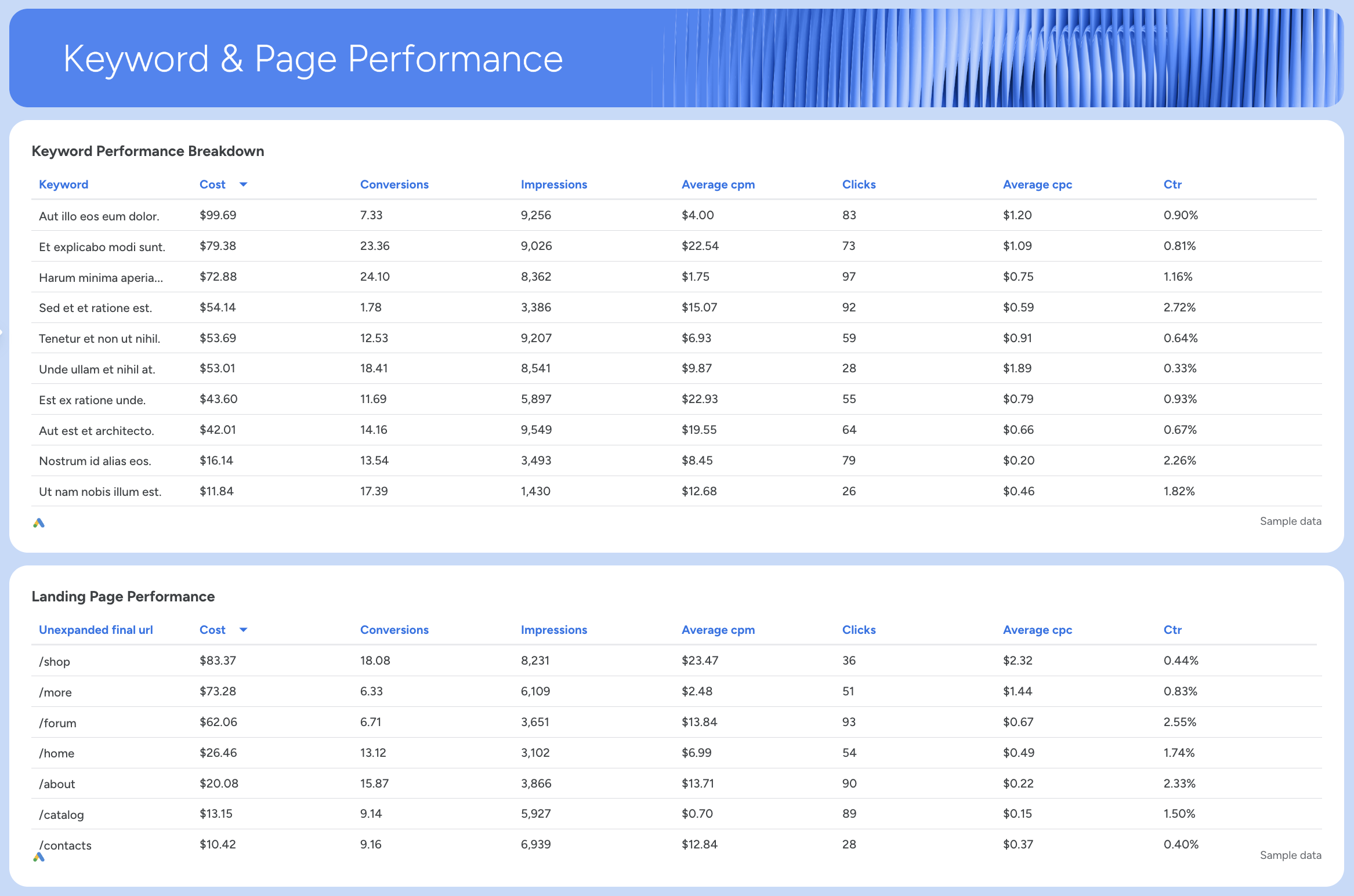 Google Ads Keyword & Page Performance - Two tables showing keyword and landing page performance metrics.