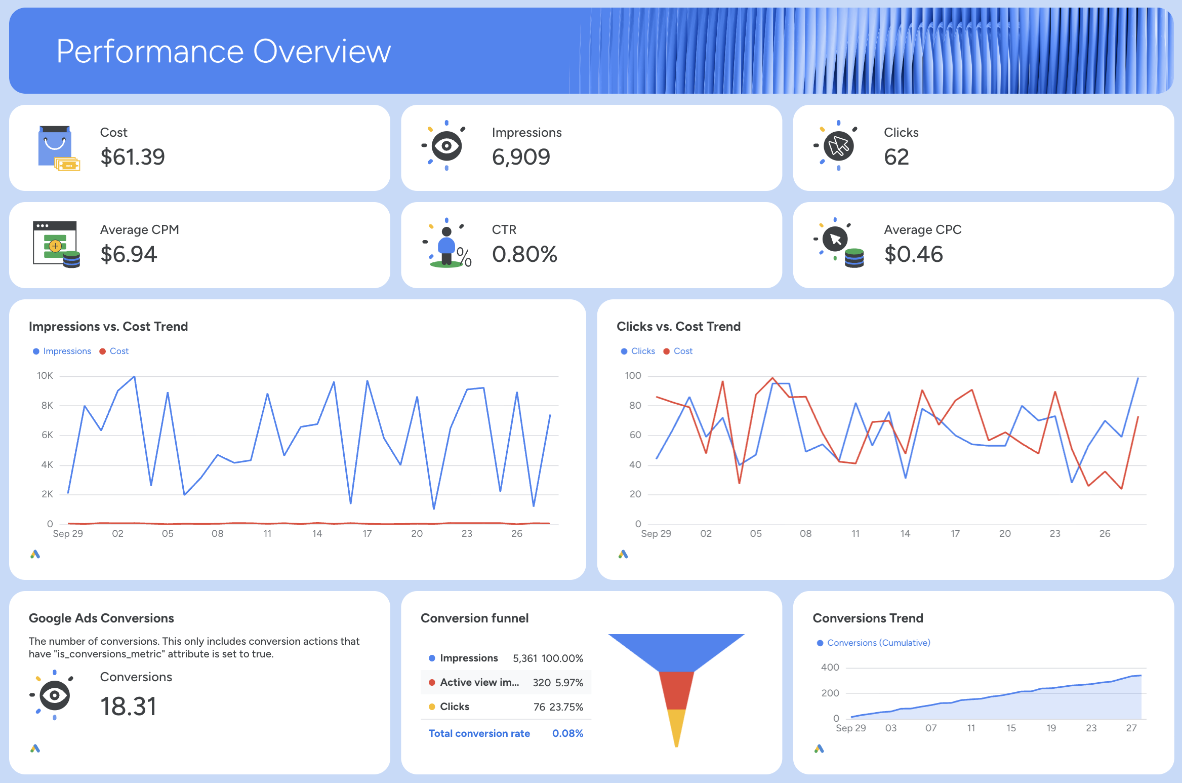 Google Ads Performance Overview - Dashboard showing charts and key metrics like impressions, clicks, and conversions.