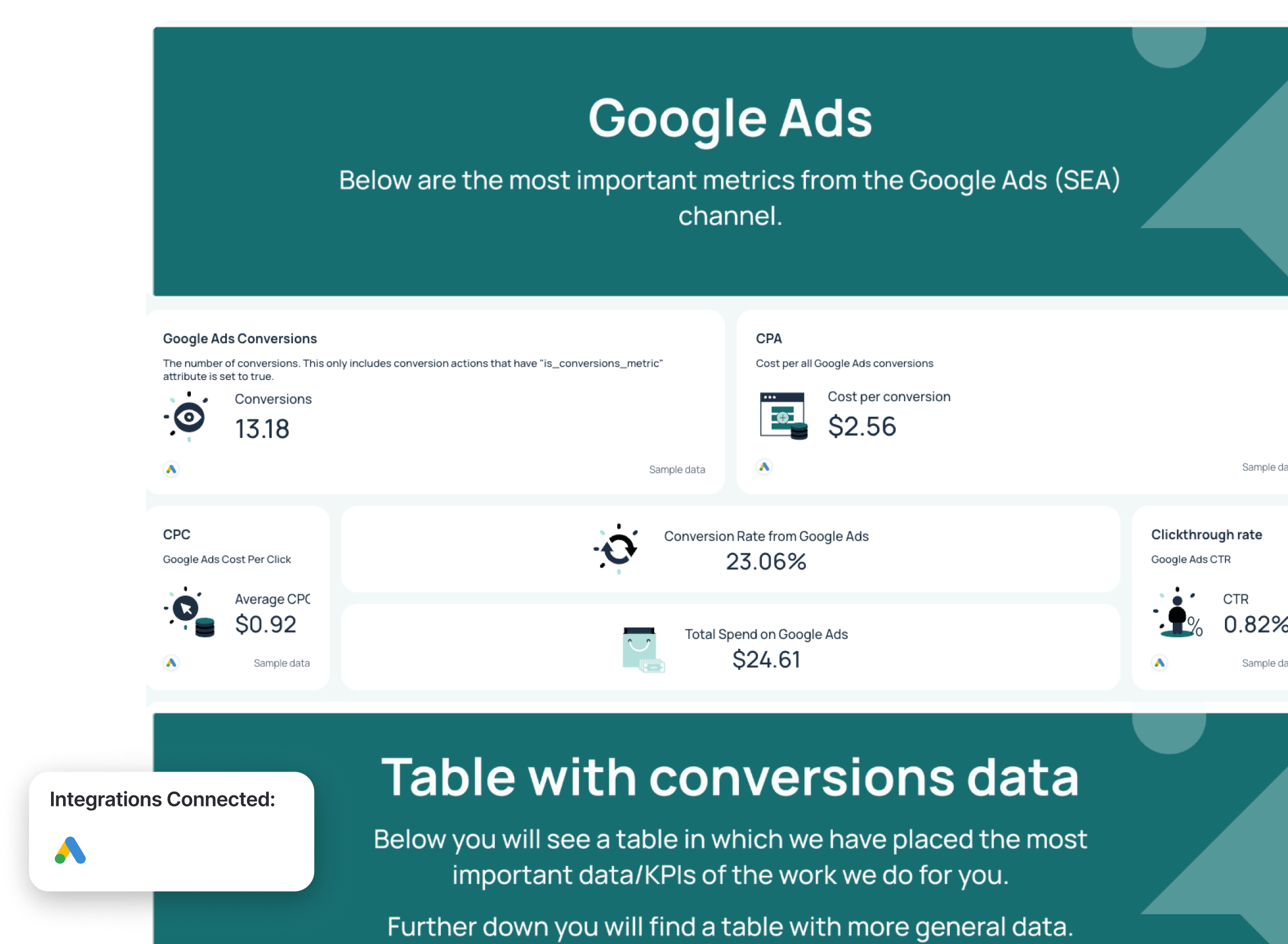 Google Ads Report Example - A Google Ads dashboard showing metrics for conversions, CPC, and CTR.