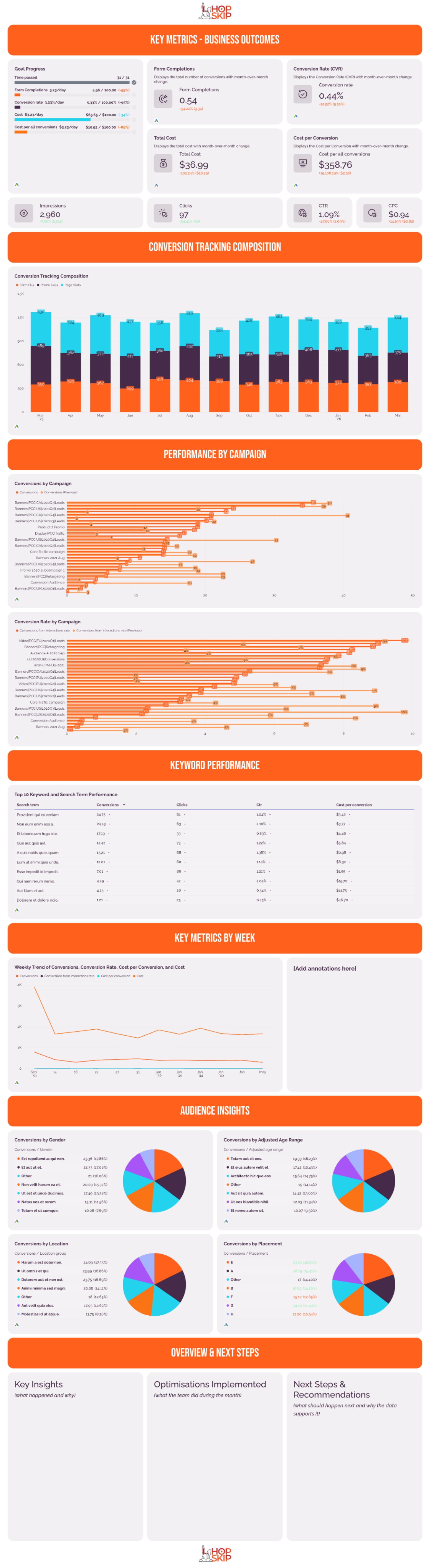 Google Ads Report Template - An orange and white report showing key metrics, charts, and audience insights.
