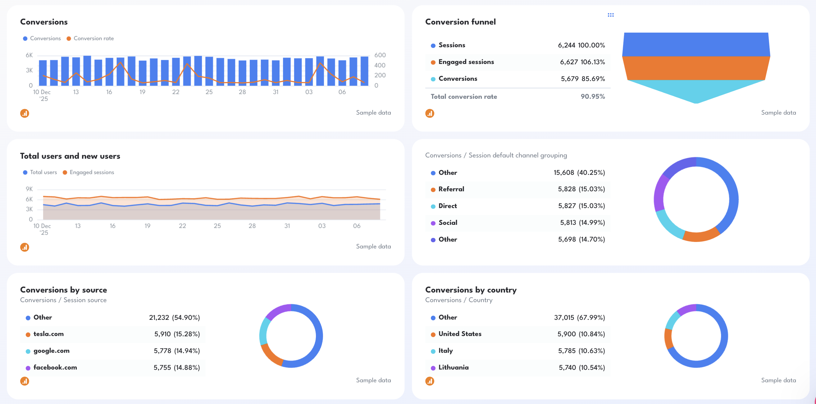 Google Analytics Report Template - Dashboard with conversion metrics, funnel, and source breakdown.
