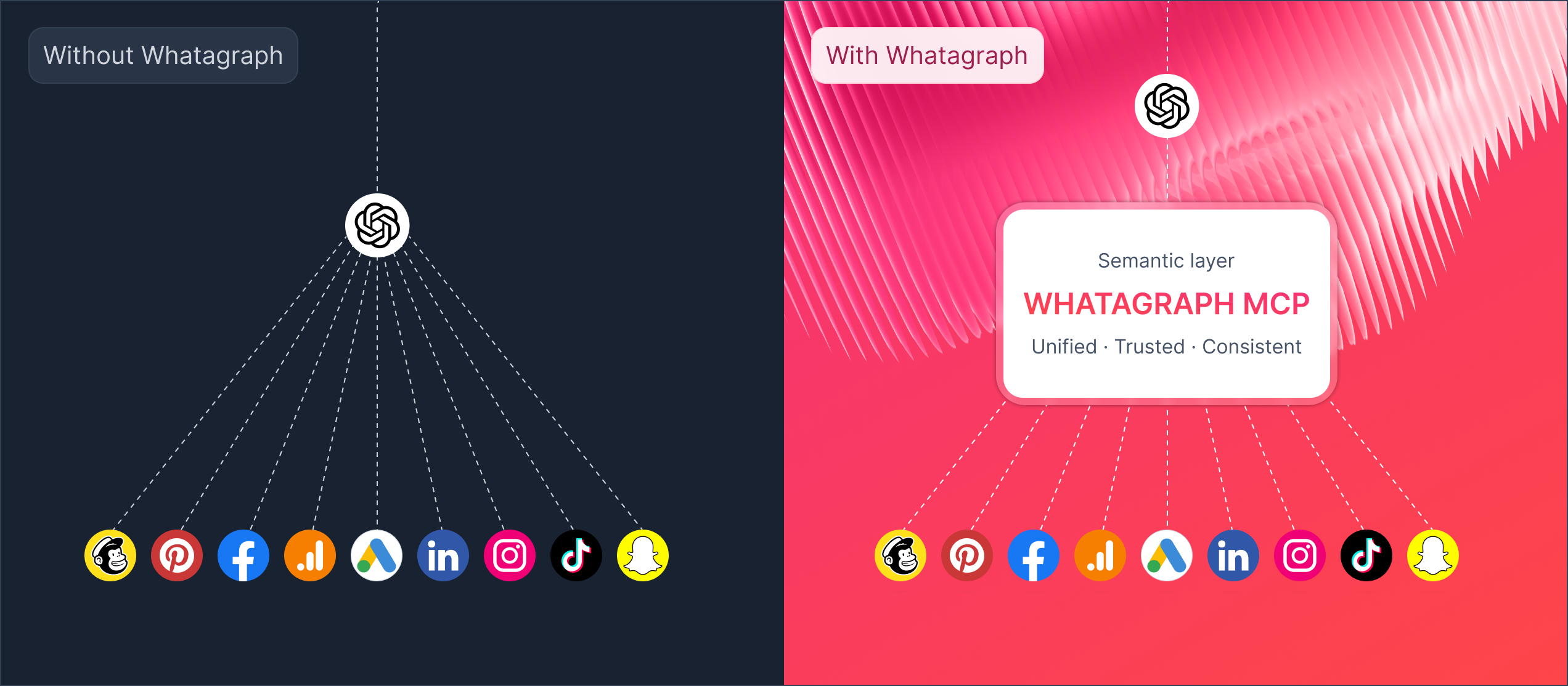 Comparison showing governed data with Whatagraph versus without.