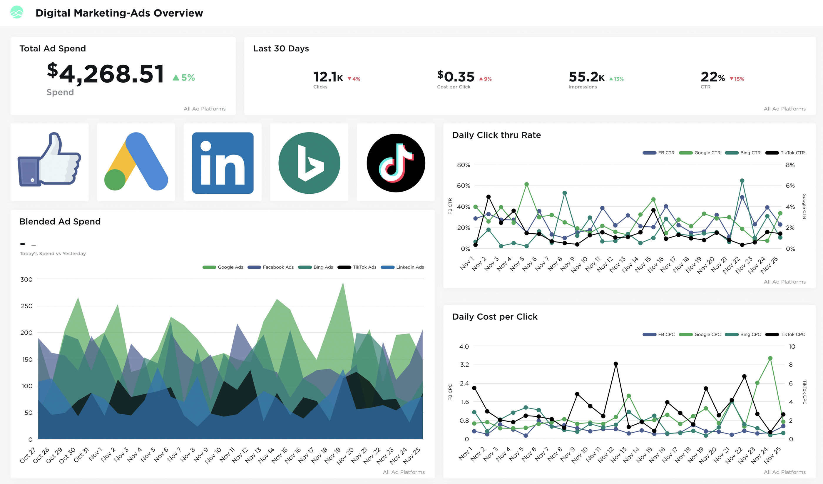 Grow.com dashboards - Whatagraph