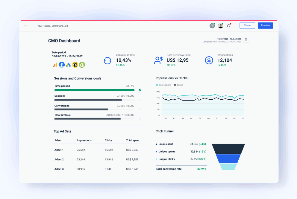 Whatagraph CMO Dashboard to  visualise  vital marketing KPIs.