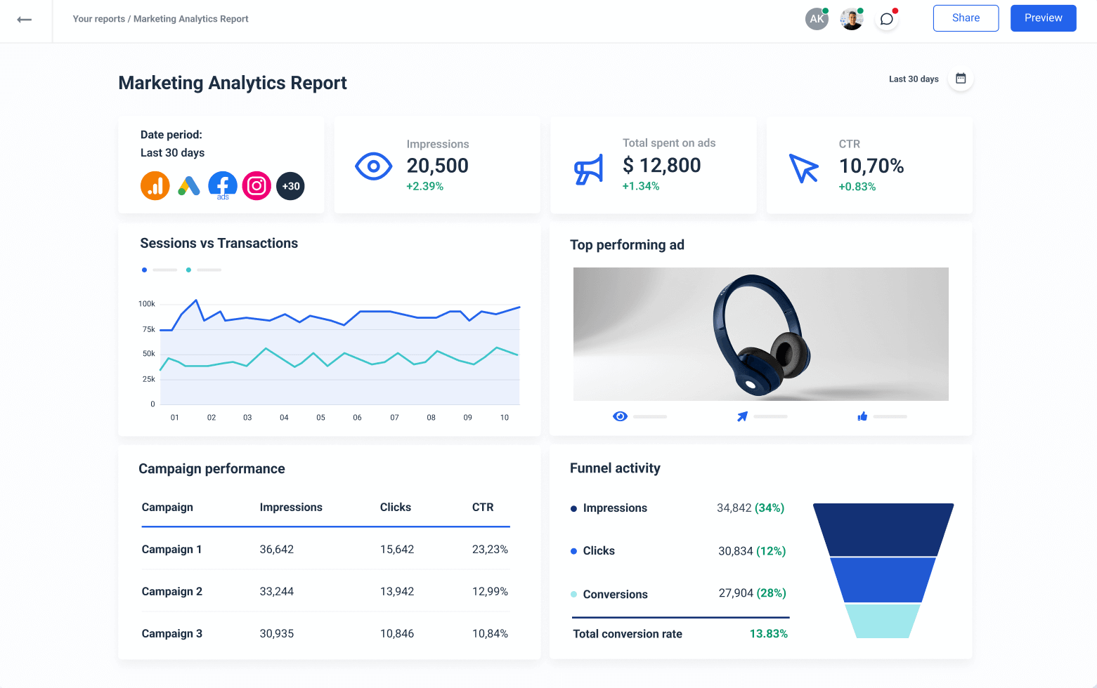 Marketing analytics report from Whatagraph