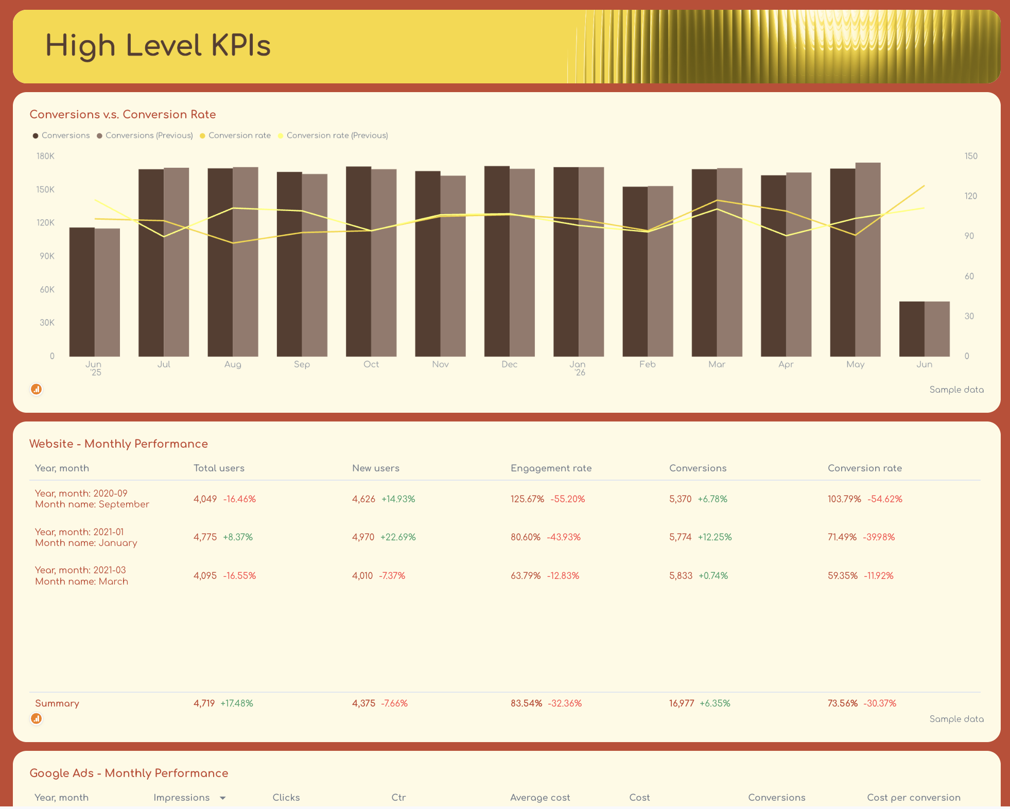High level kPIs of campaign performance report template.png