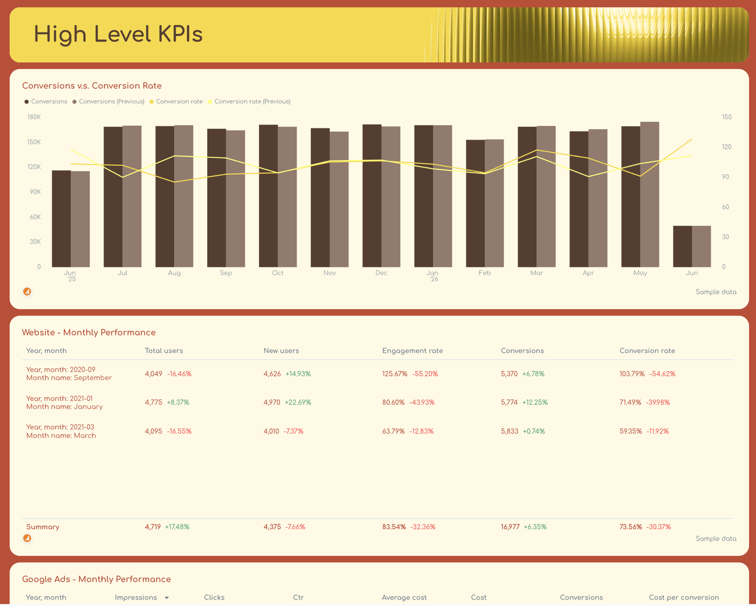 Free Campaign Performance Report Template | Ready in Seconds | Whatagraph