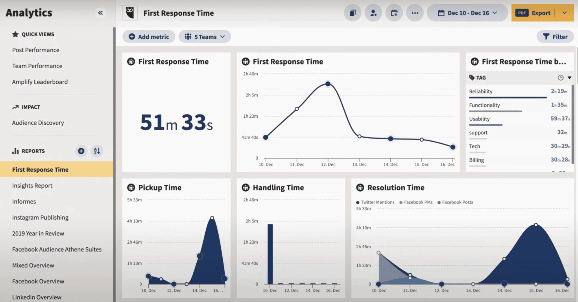Hootsuite - Analytics dashboard displaying first response time and other metrics.
