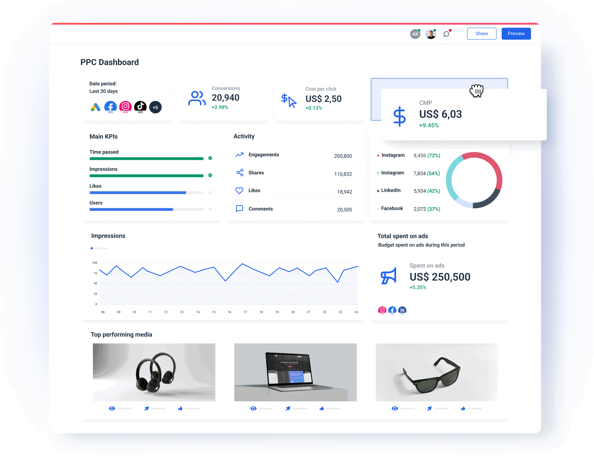 PPC Dashboard for Agencies | Whatagraph