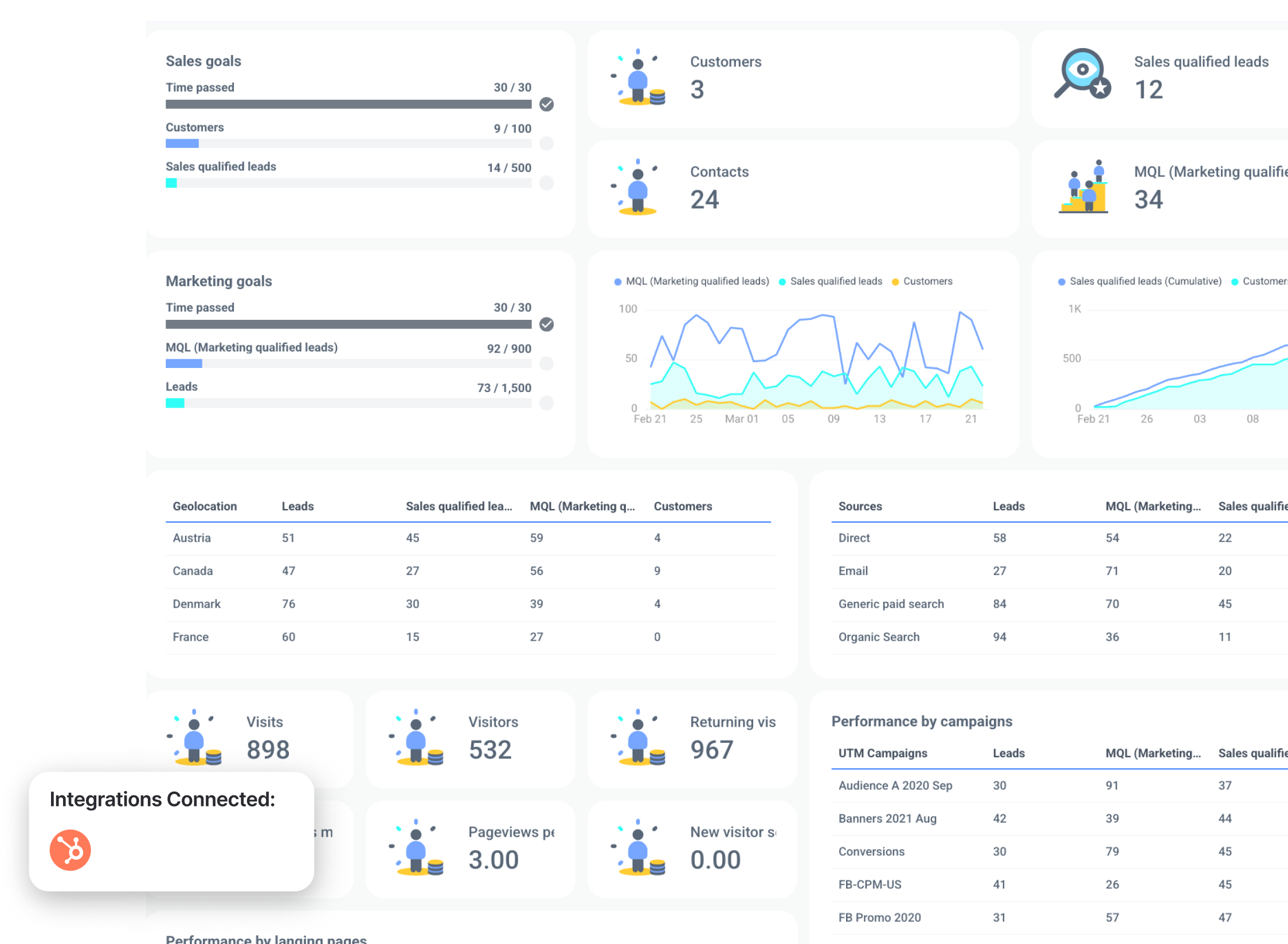 Hubspot KPI Dashboard Example - Dashboard showcasing key metrics like sales, customers, leads, and marketing goals.