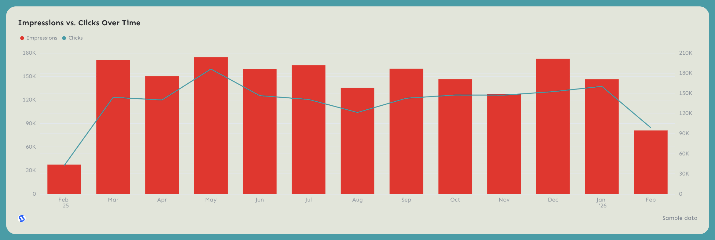 Impressions Vs Clicks - A bar and line graph displays impressions and clicks over time.