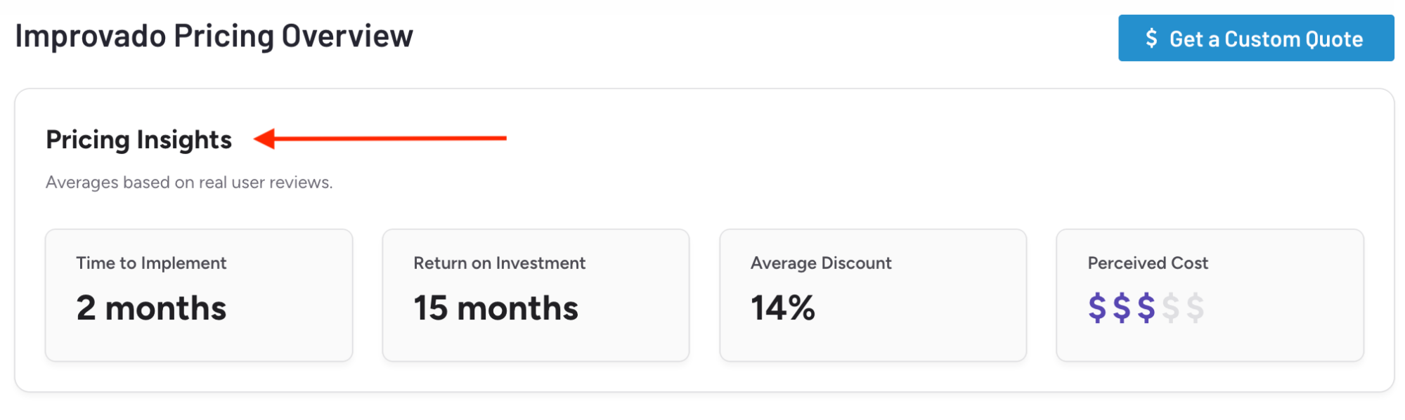 Improvado Pricing Overview - A pricing overview showing time to implement, return on investment, average discount, and perceived cost.