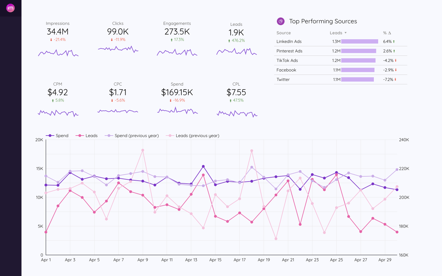 Improvado report - Whatagraph