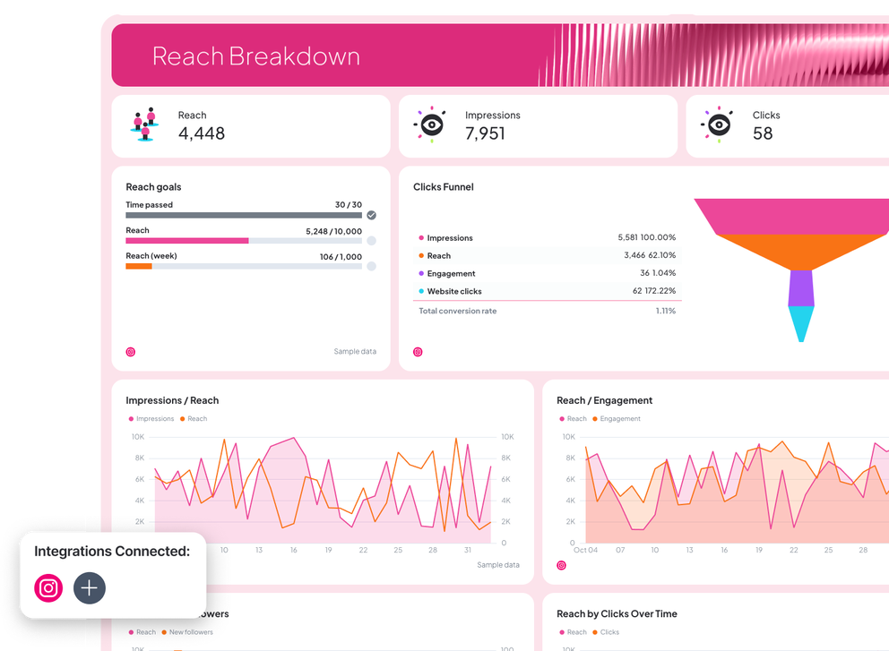 Instagram Analytics Report Example - Dashboard displaying reach, impressions, clicks, and engagement metrics.