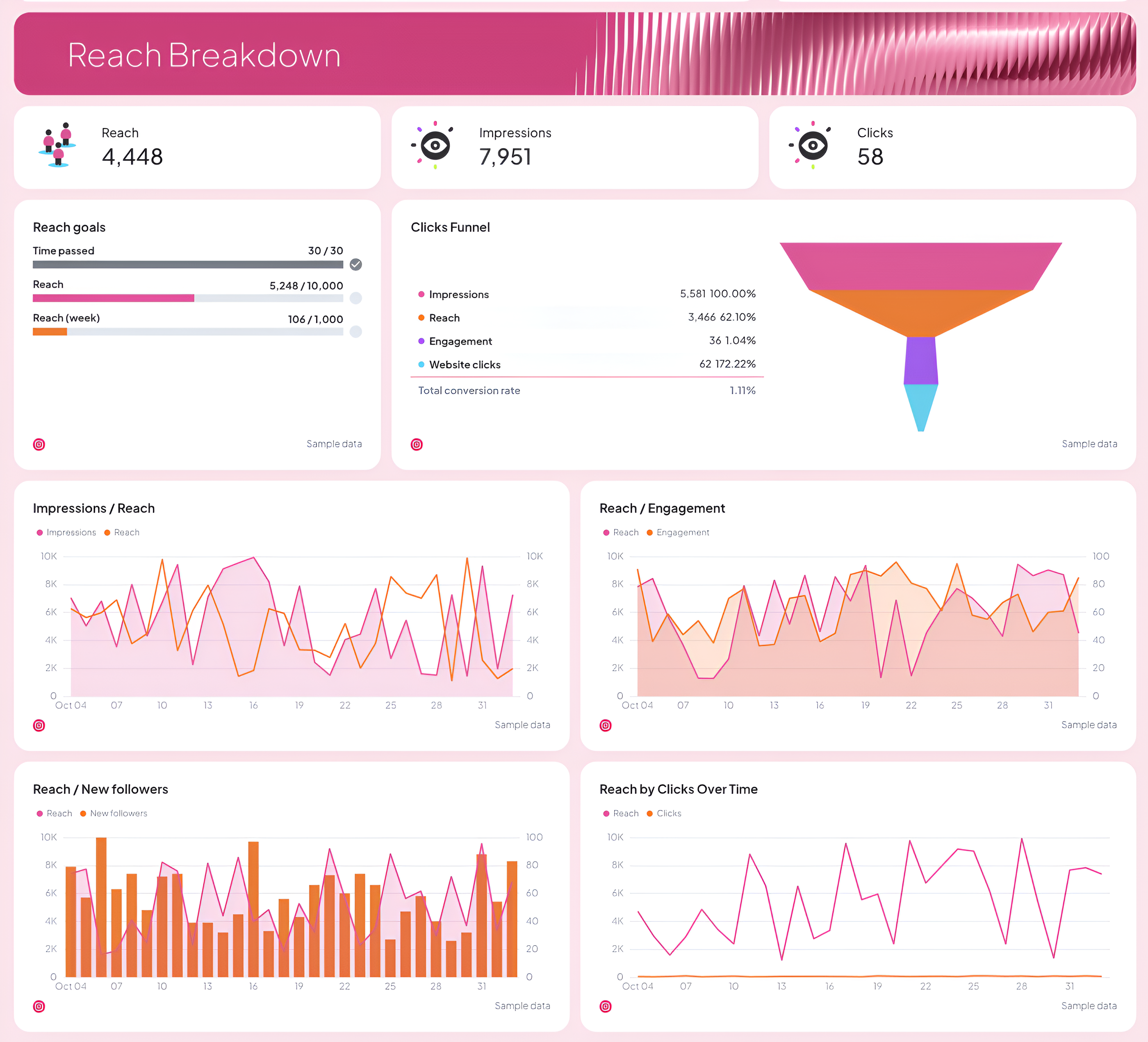 Instagram Analytics - Dashboard showing reach breakdown, funnel, and various charts.