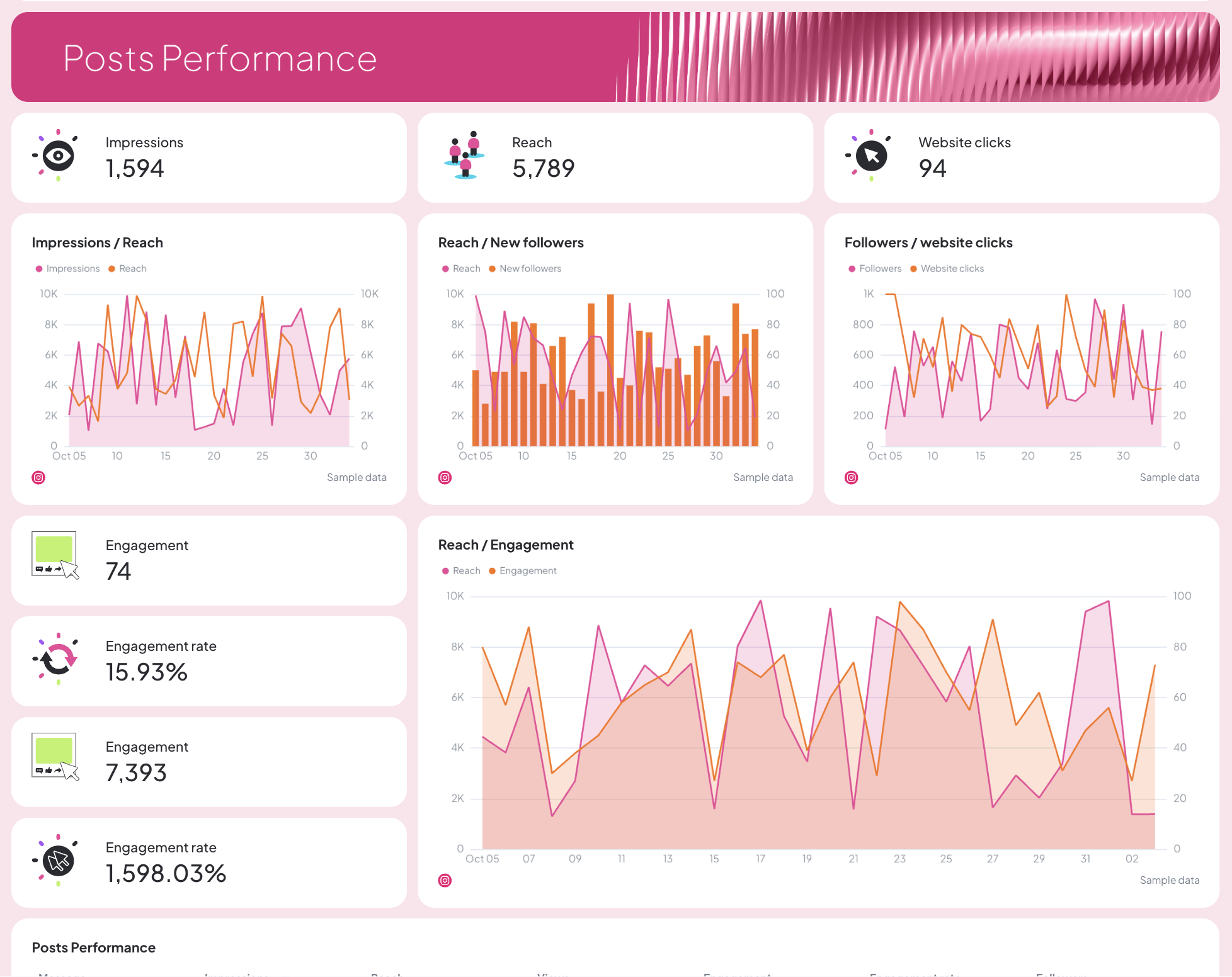Instagram Report - Dashboard showing social media posts performance metrics.