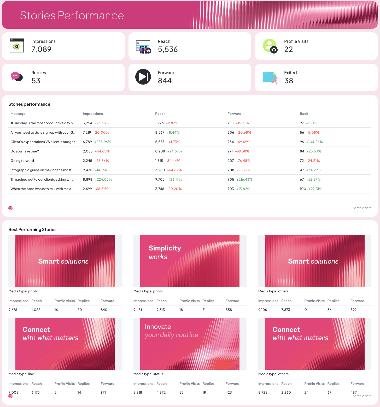 Stories Performance - Stories performance report with tables and graphs in pink theme.