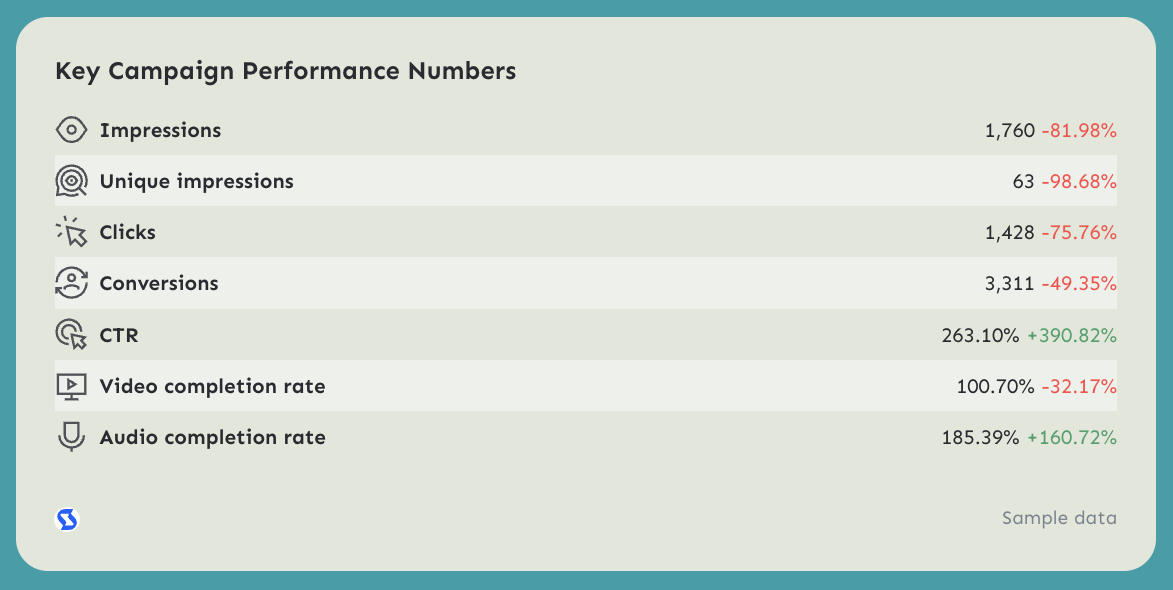 Key Campaign Performance Numbers - Campaign metrics showing impressions, clicks, conversions, and completion rates.