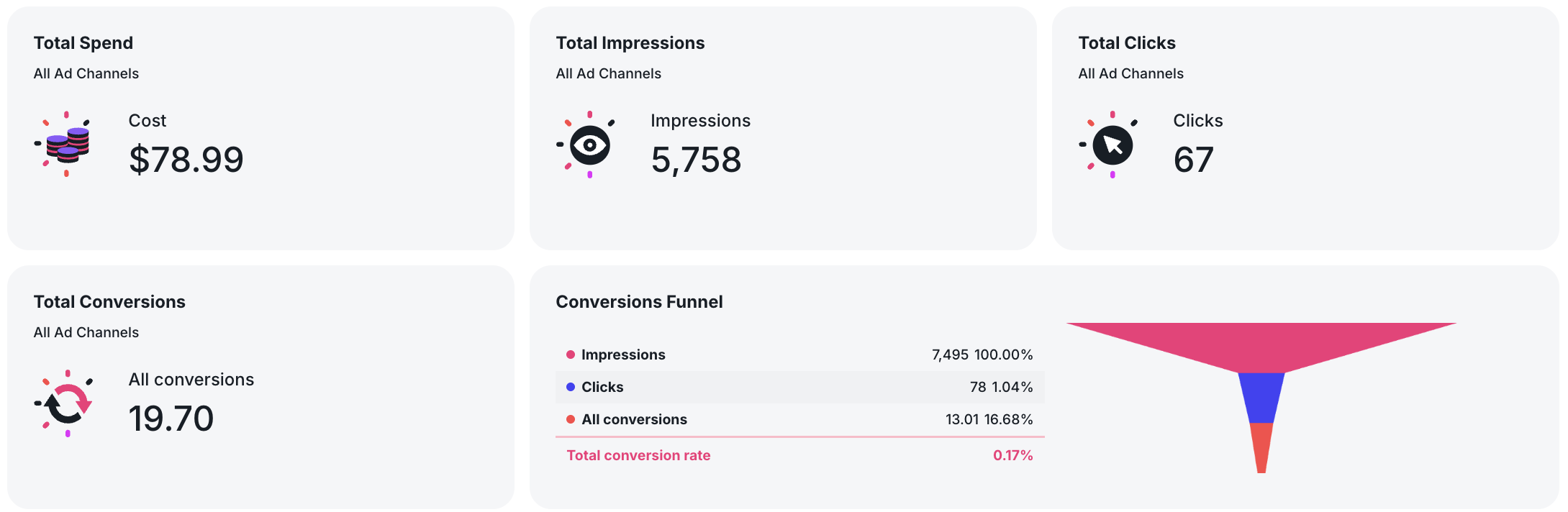 Key Metrics - Dashboard showing total spend, impressions, clicks, conversions, and a conversion funnel.