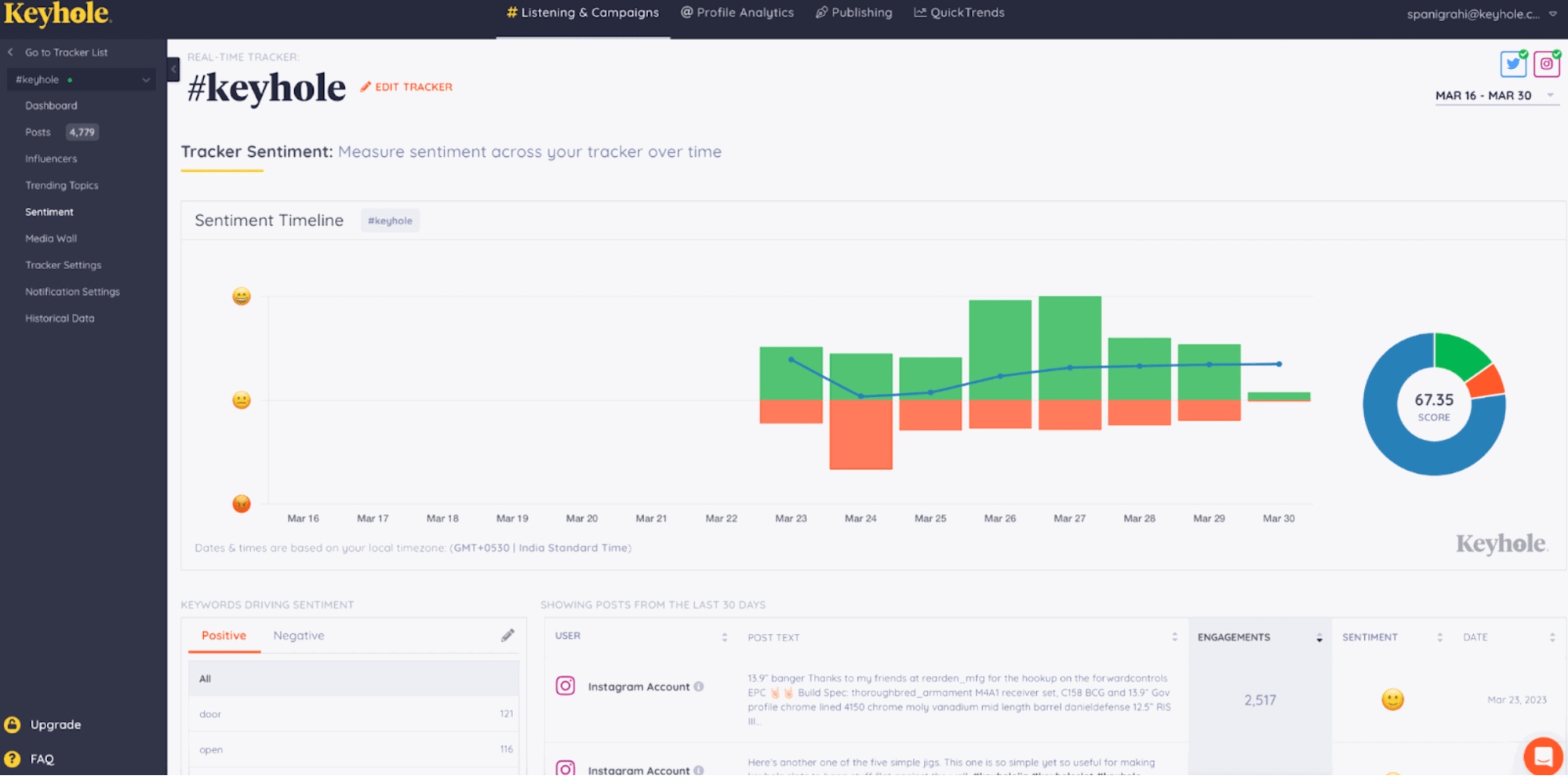 Keyhole - Keyhole analytics dashboard showing sentiment timeline and score