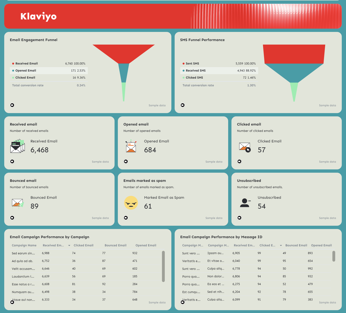 Klaviyo - A dashboard with email and SMS funnel performance metrics.