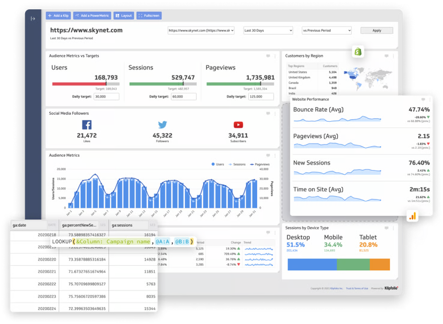 Klipfolio Dashboard - Analytics dashboard showing website traffic, social media, and device metrics.