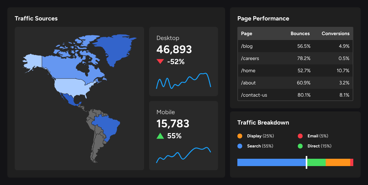 Klipfolio Dashboard - Data dashboard showing traffic sources, page performance, and traffic breakdown.