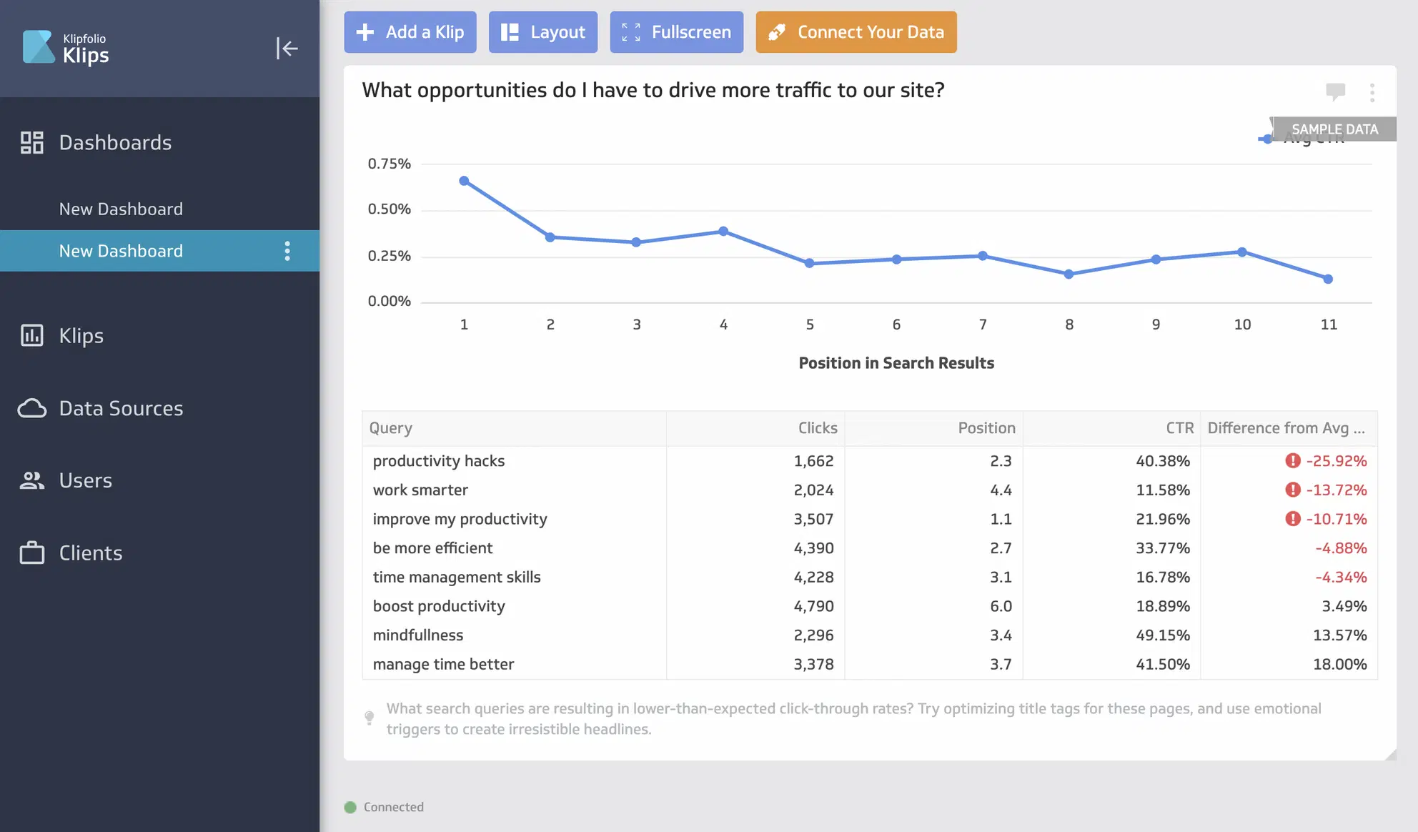 Klipfolio Metrics Dashboard - Klipfolio dashboard with line graph and table displaying website traffic data.