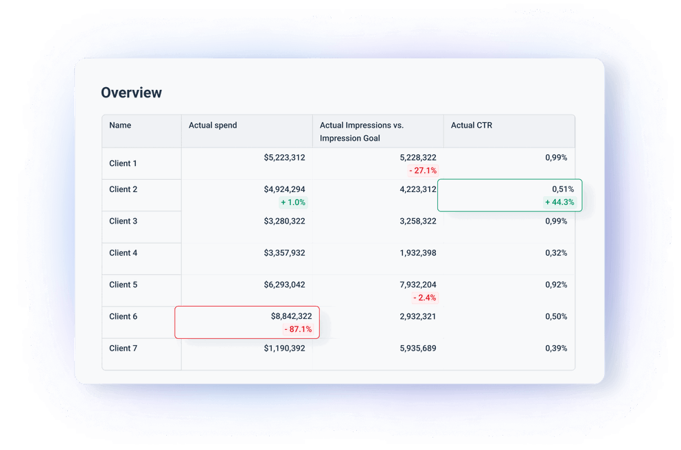 Visualize data from multiple sources in one place