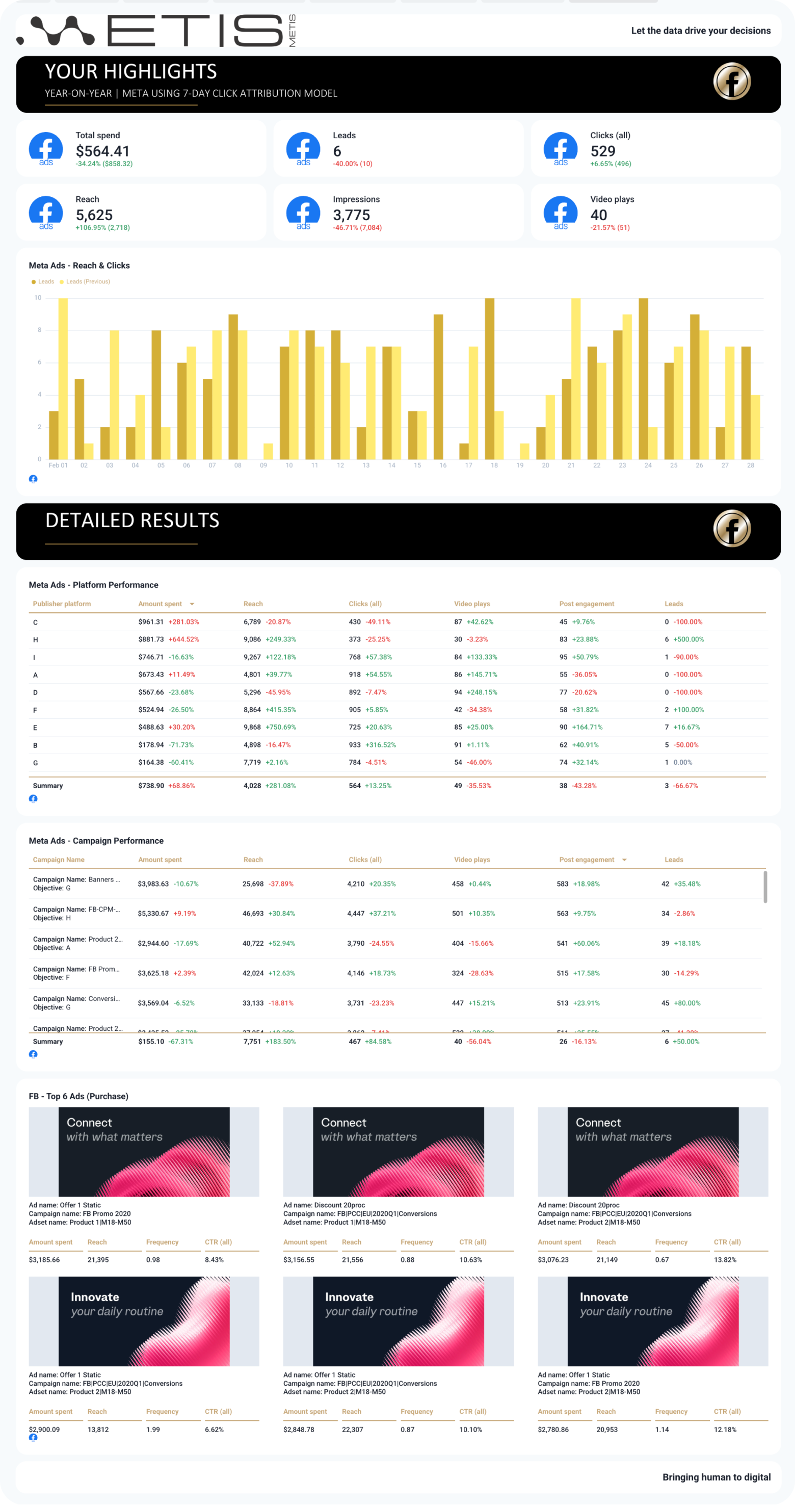 Meta Ads Report Template for Lead Generation Campaigns