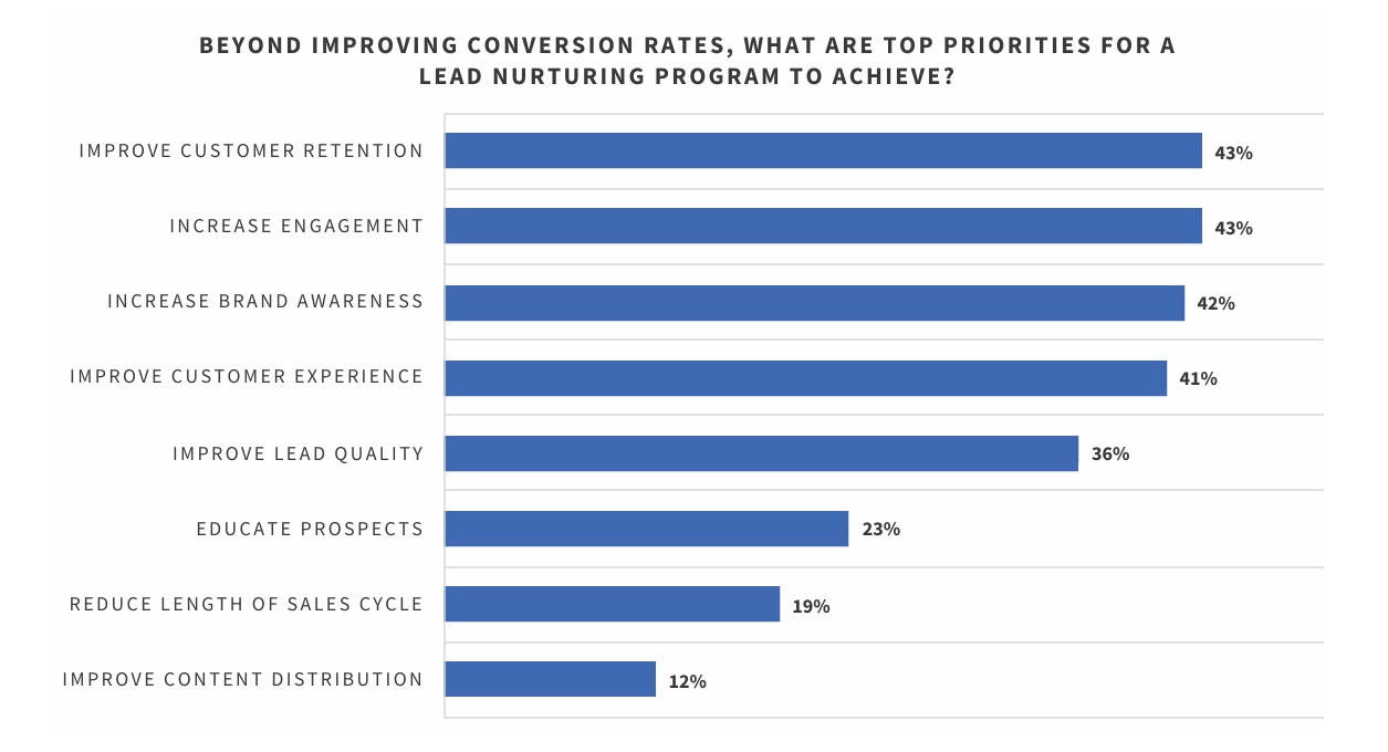 Lead nurture priorities