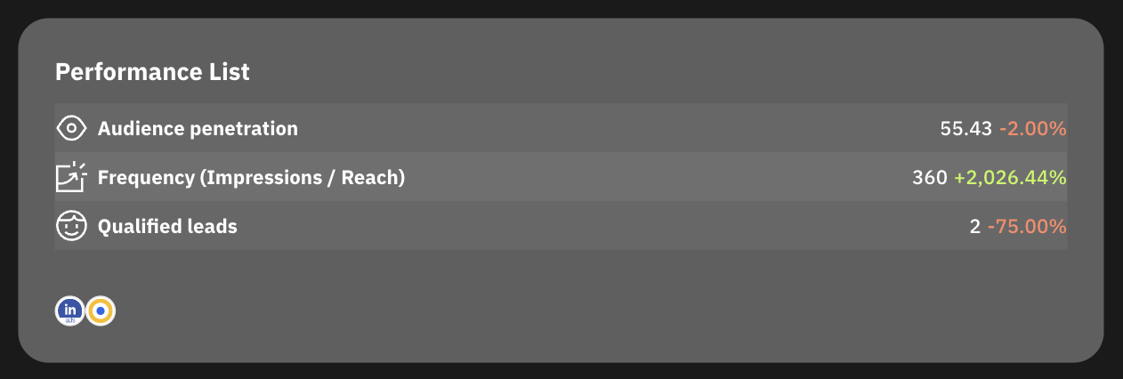 LinkedIn Ads KPI Dashboard Example - A dashboard shows performance metrics including audience penetration and frequency.