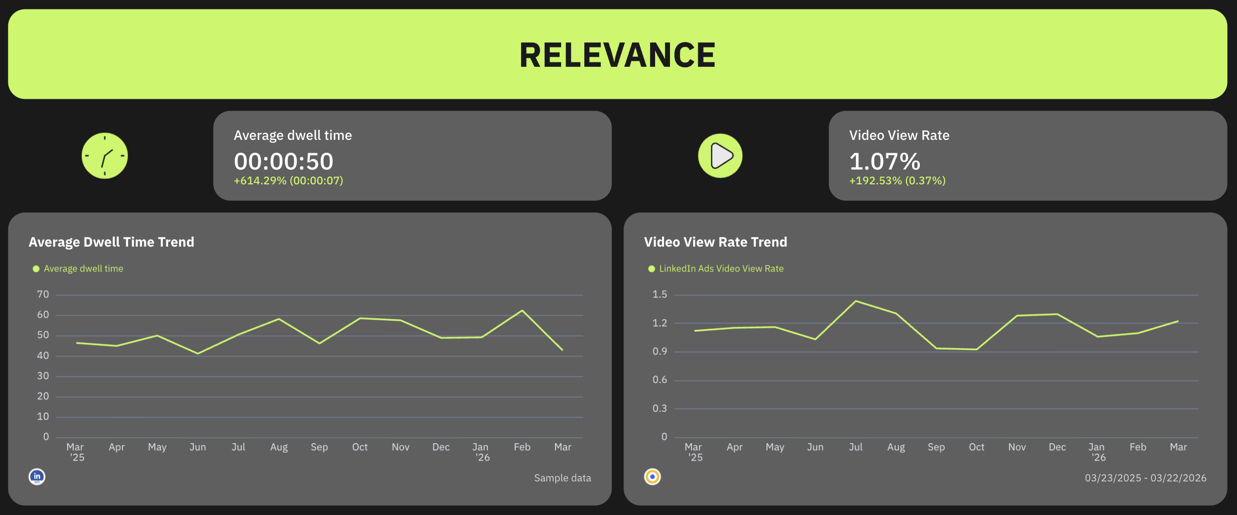 LinkedIn Ads KPI Dashboard - Dashboard with graphs showing average dwell time and video view rate.