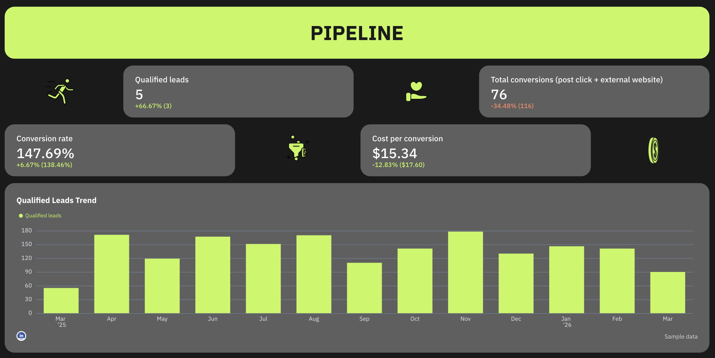 LinkedIn Ads KPI Dashboard Example - Dashboard displaying pipeline metrics, including qualified leads, conversion rate, and costs.