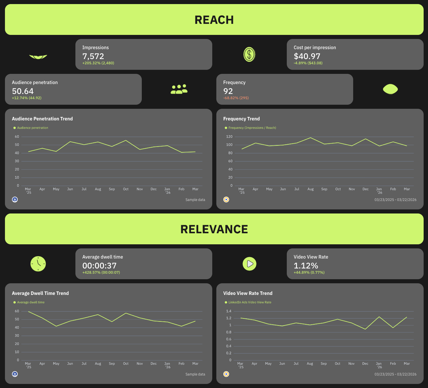 LinkedIn Ads KPI Dashboard Example - A dashboard displaying KPI metrics, including audience penetration, frequency, dwell time, and video view rate trends.
