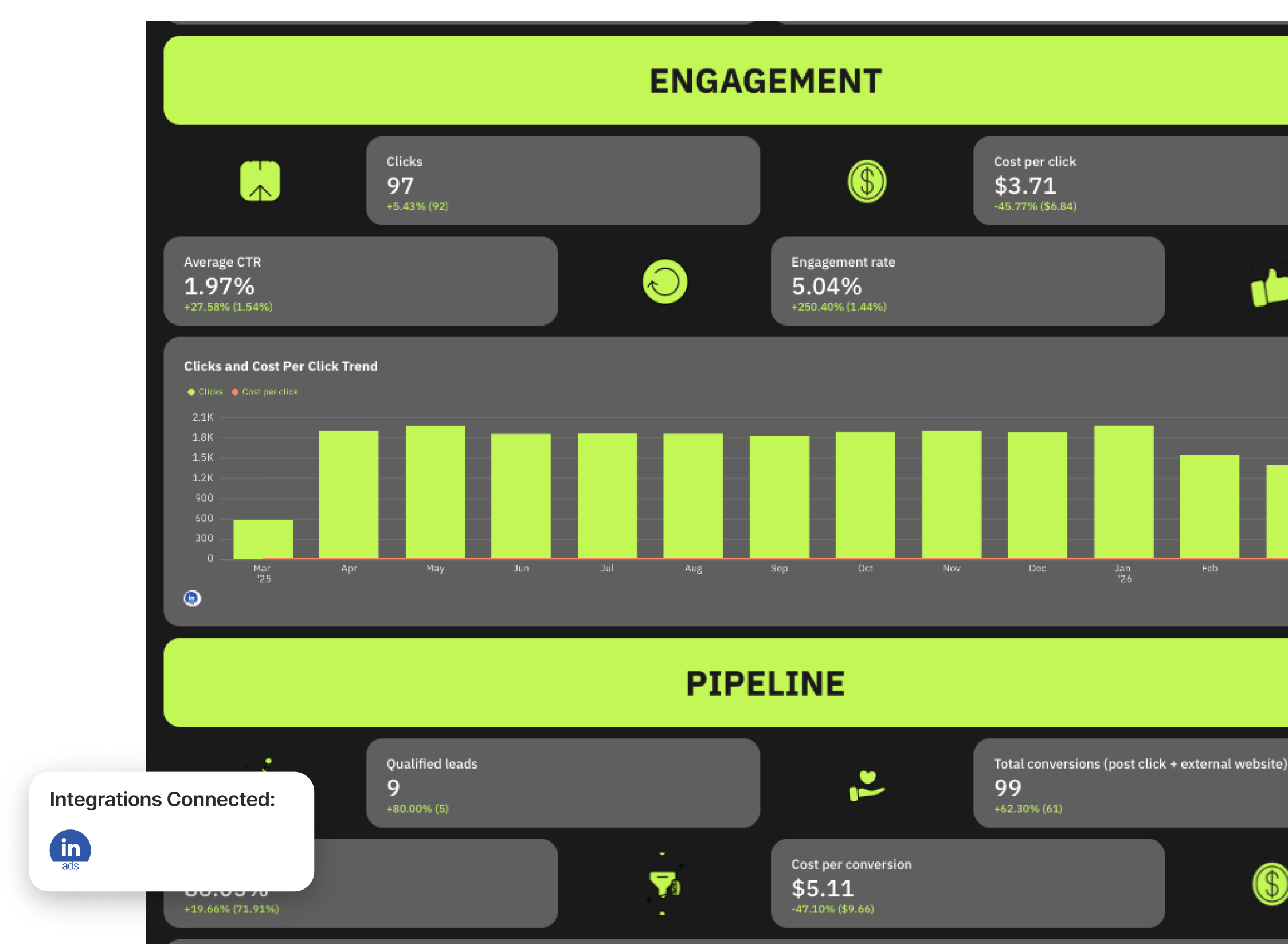 LinkedIn Ads Dashboard Example - Dashboard displaying engagement and pipeline metrics with charts and numbers.