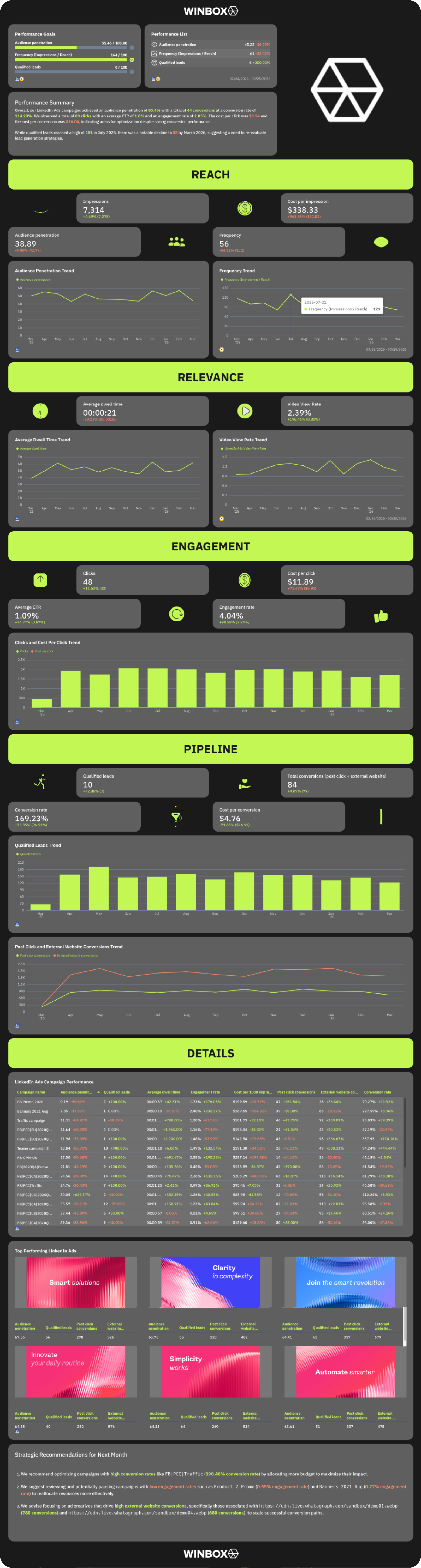 LinkedIn Ads Report Template