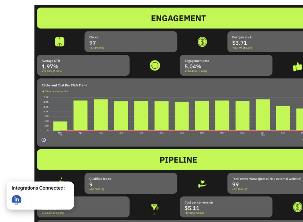 LinkedIn Ads Reporting Tool - A dashboard displaying engagement and pipeline metrics for LinkedIn ad campaigns.