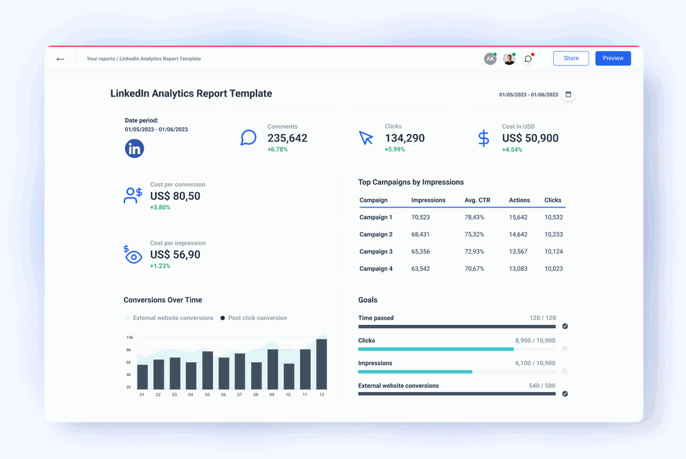 Use Whatagraph's LinkedIn analytics report template to monitor your key LinkedIn page metrics