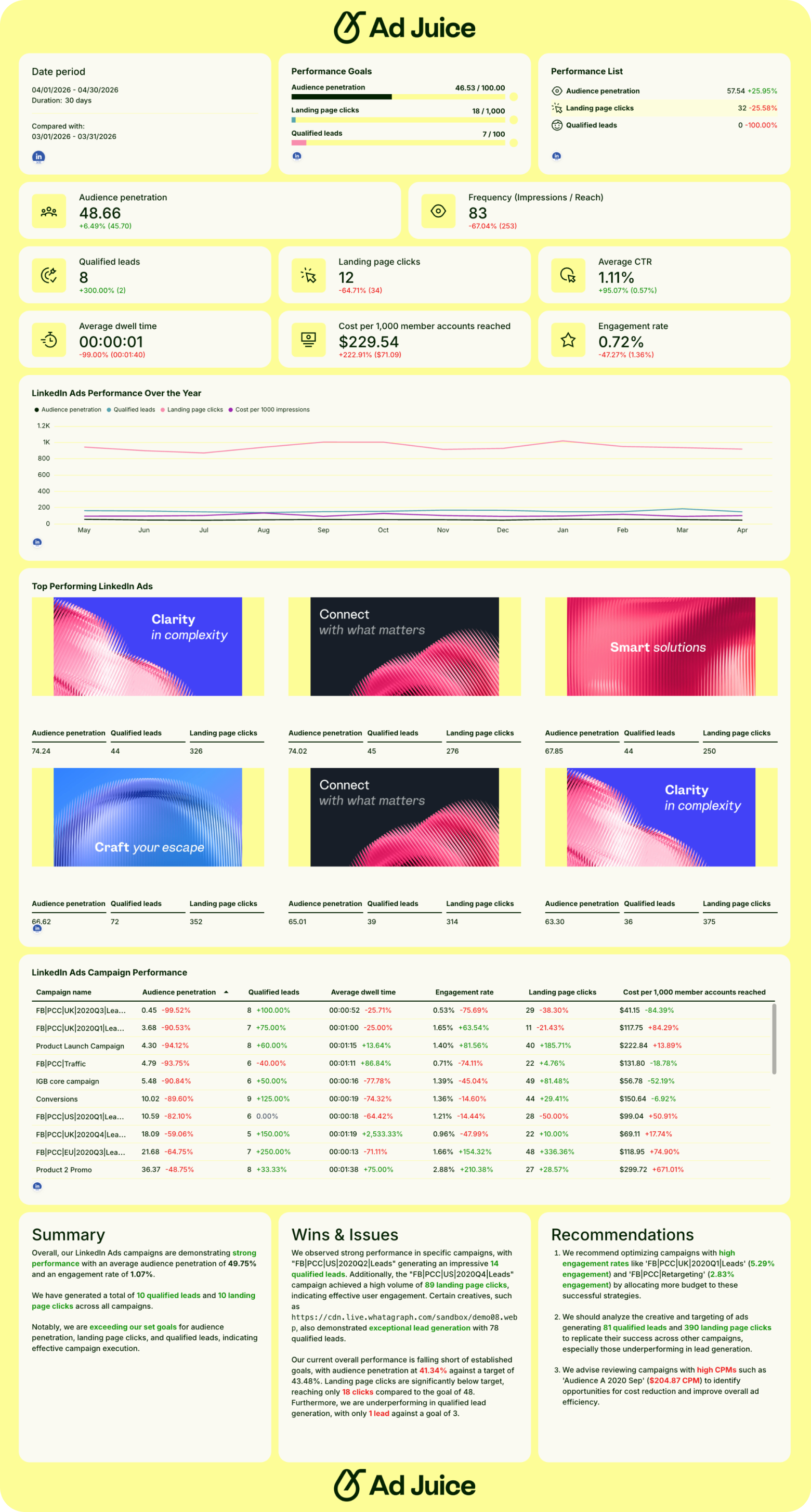 LinkedIn Ads Report Template - A well-organized LinkedIn Ads performance report.